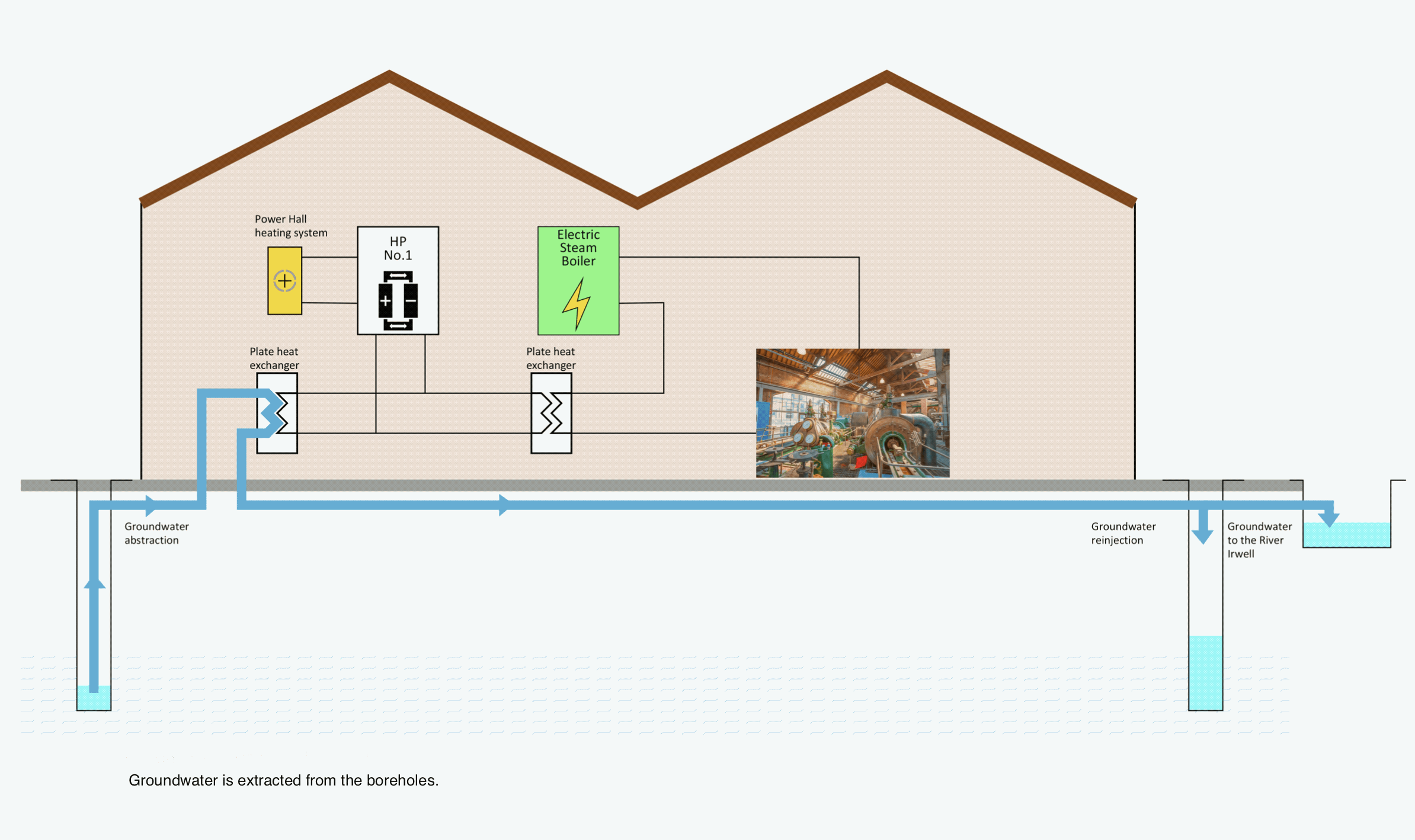 Animated gif file showing how the new system produces steam, heats the exhibition space, and extracts and discharges water via the boreholes.
