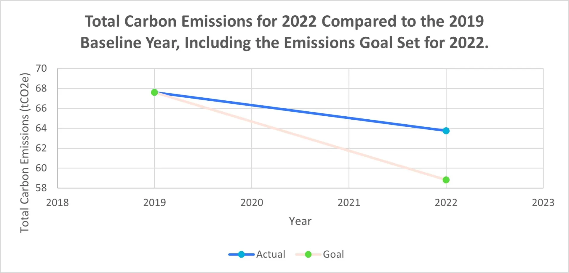 Simple black and white graph showing reduction of carbon emissions, with a blue line sloping diagonally downwards across the graph showing the reduction.