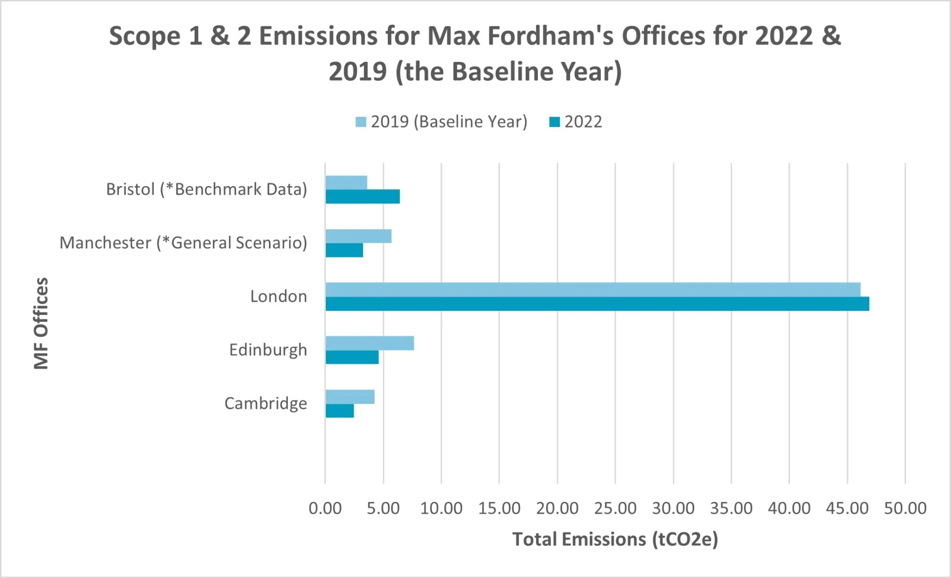 Horizontal bar chart of scope 12 emissions.