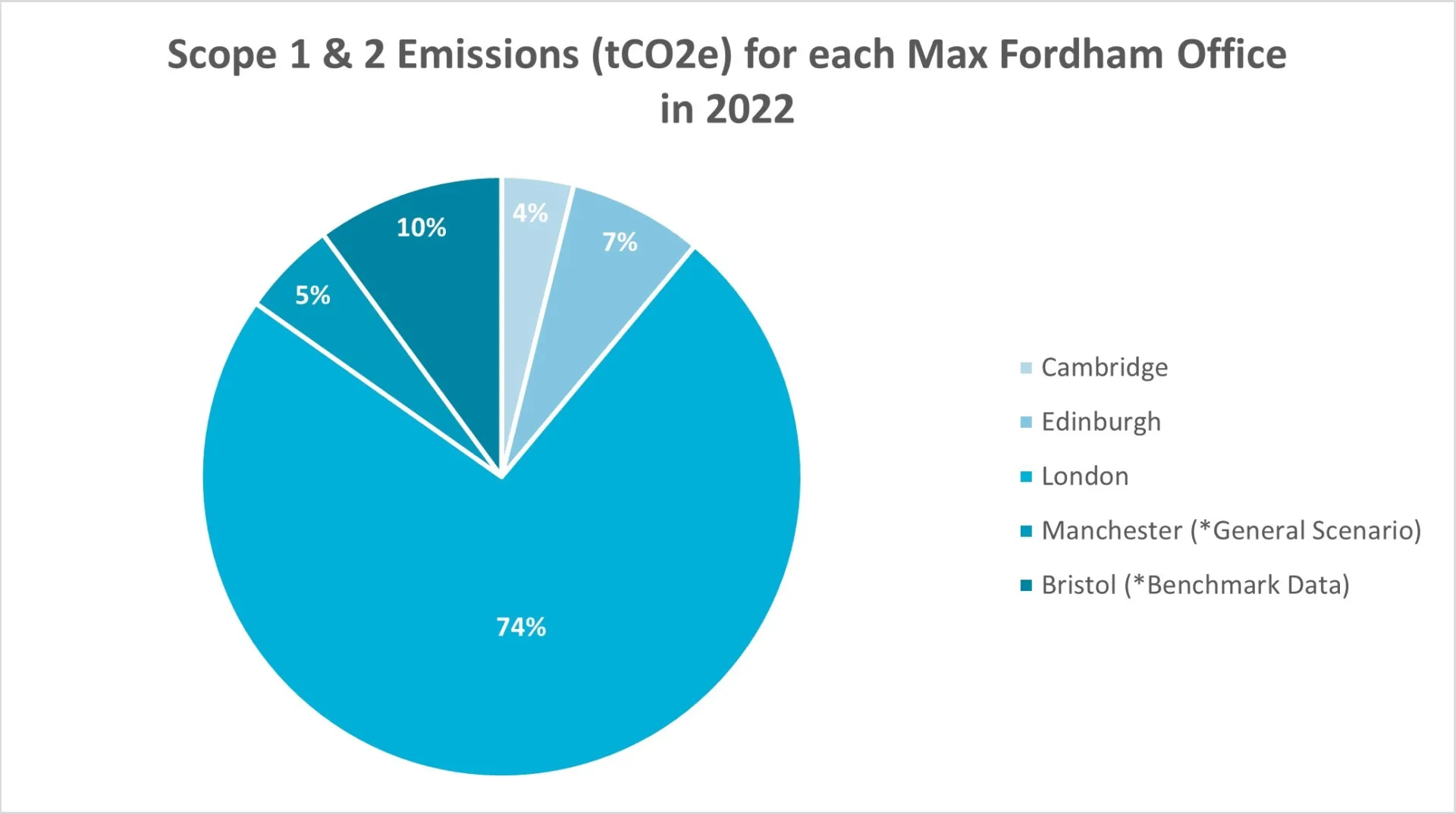 Pie chart showing scope 1 and 2 emissions for each Max Fordham office in 2022.