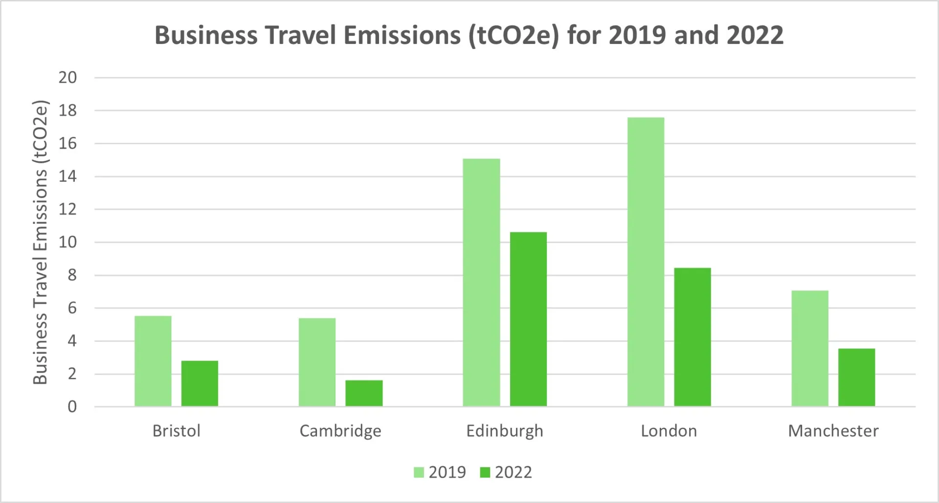 Bar chart showing travel emissions of each Max Fordham office.