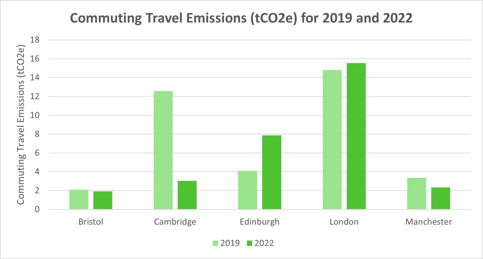 Bar chart showing commuting travel emissions of each Max Fordham office.