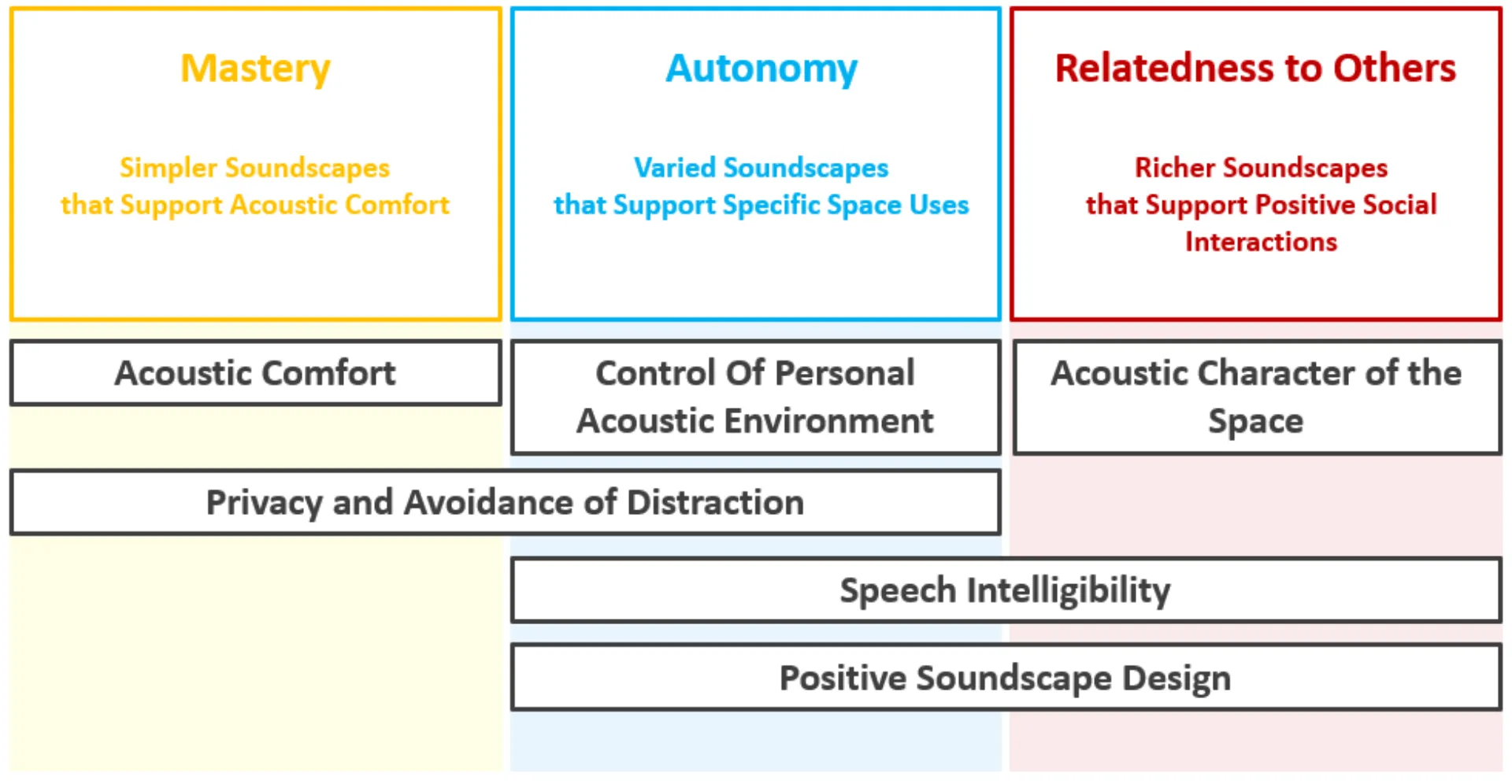 Simple chart showing the relative elements of acoustics and wellbeing.