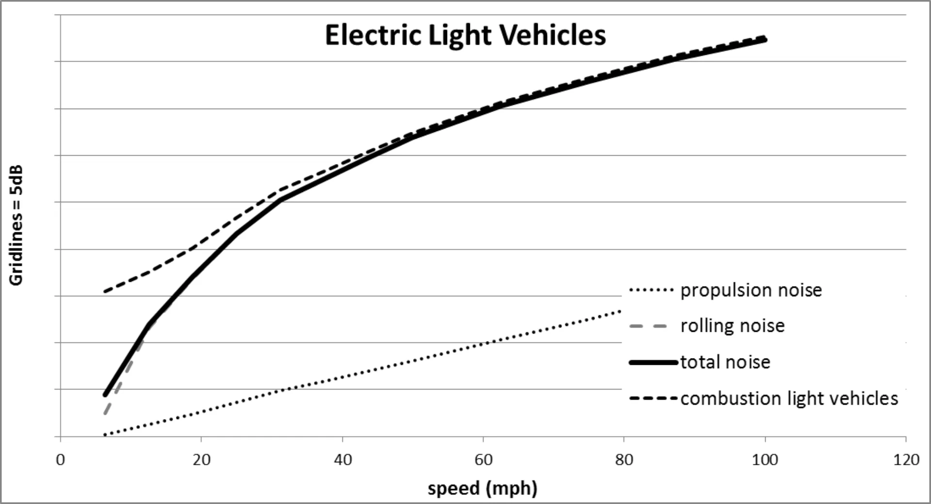 Simple black and white line graph showing noise of electric light vehicles.