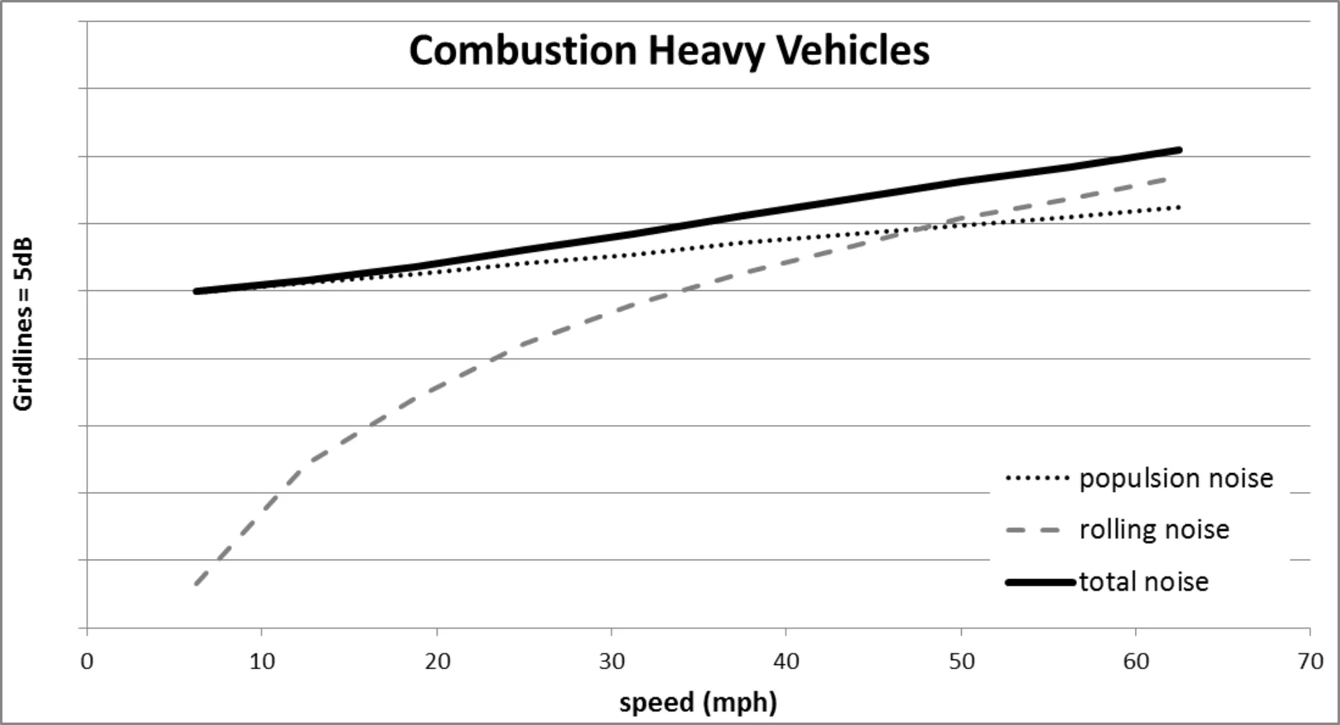 Linear graph showing speed to noise ration of combustion heavy vehicles.