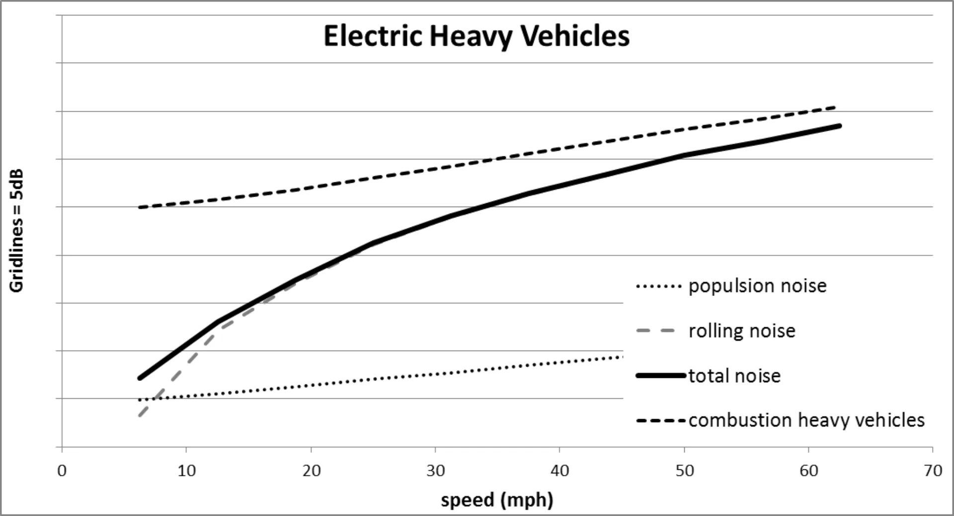 Linear graph showing speed to noise ration of combustion heavy vehicles.