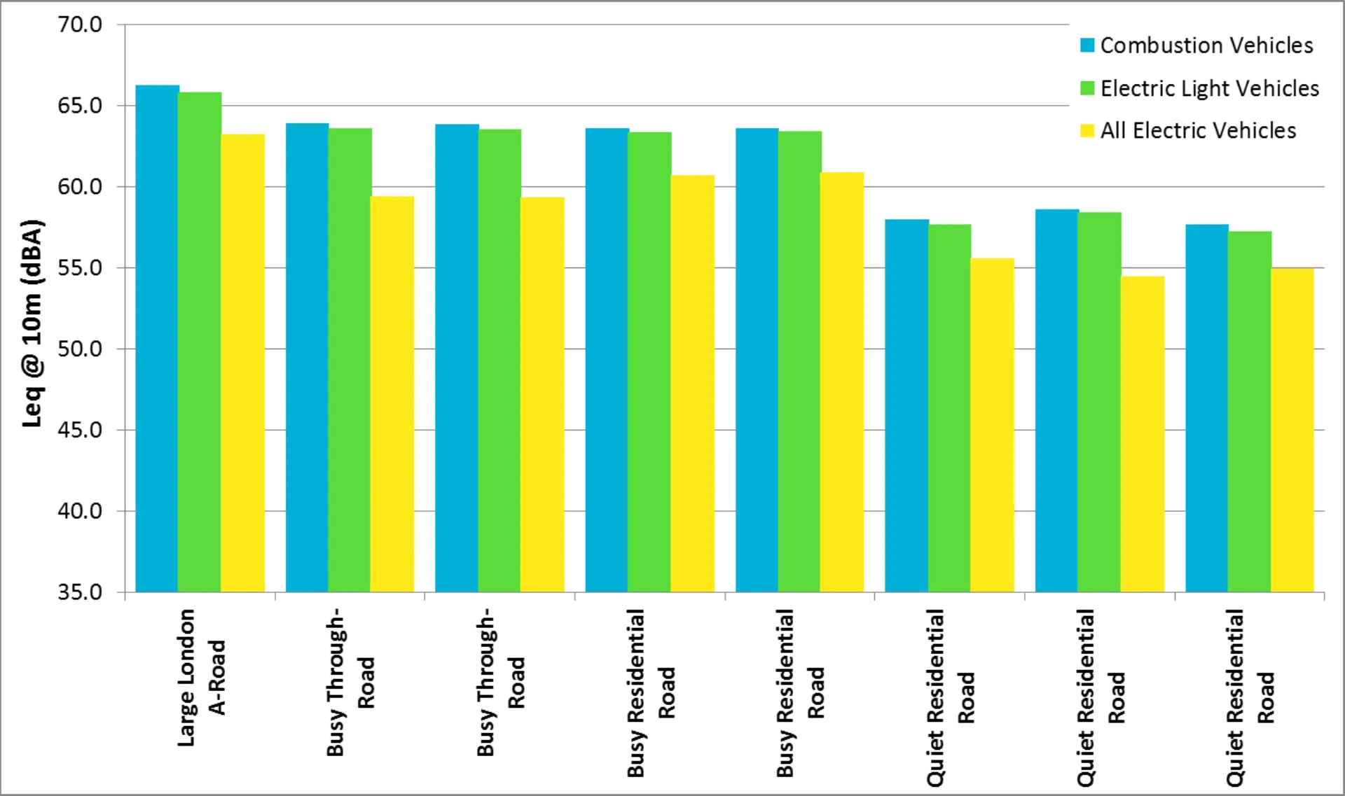 Bar chart showing road use by vehicle type in London.