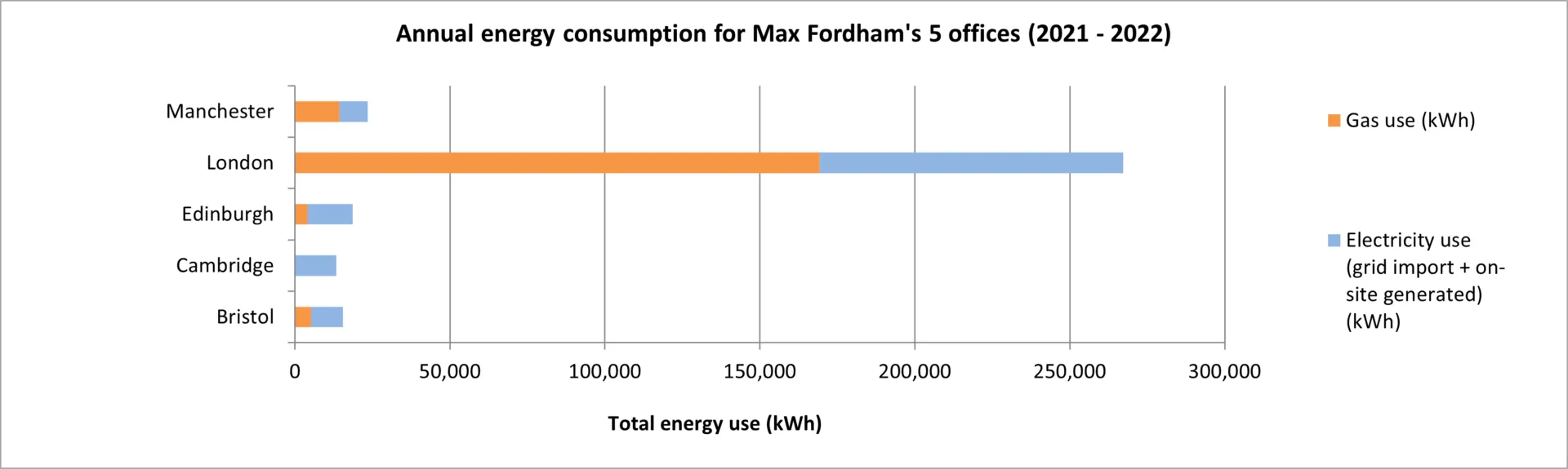 Bar chart showing annual energy consumption for each Max Fordham office.