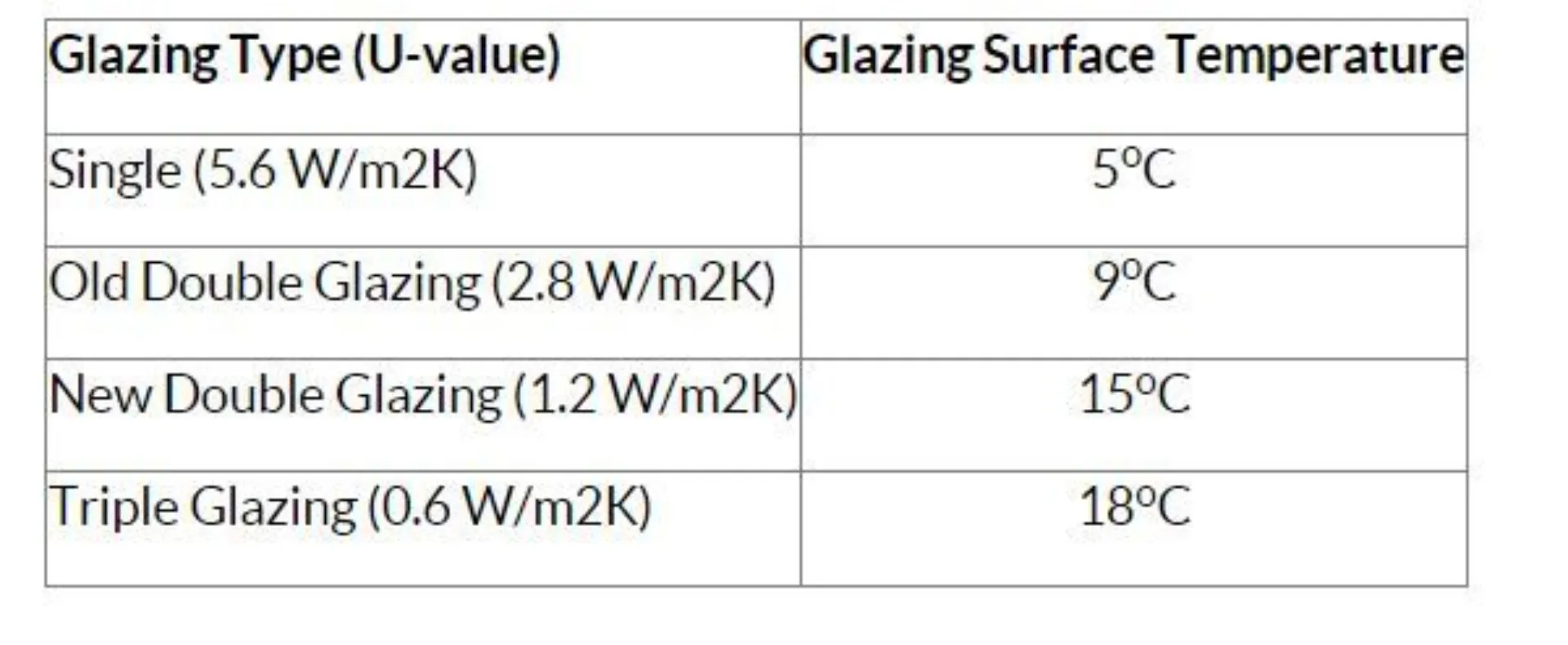 Simple chart showing glazing types and relative surface temperatures.