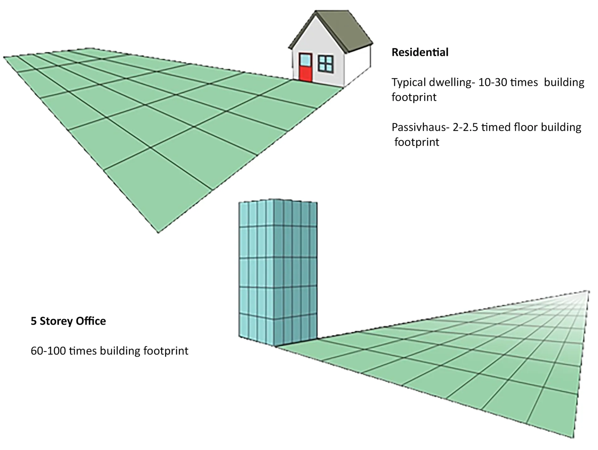 A visual representation showcasing the diverse types of buildings, highlighting residential and 5 storey office