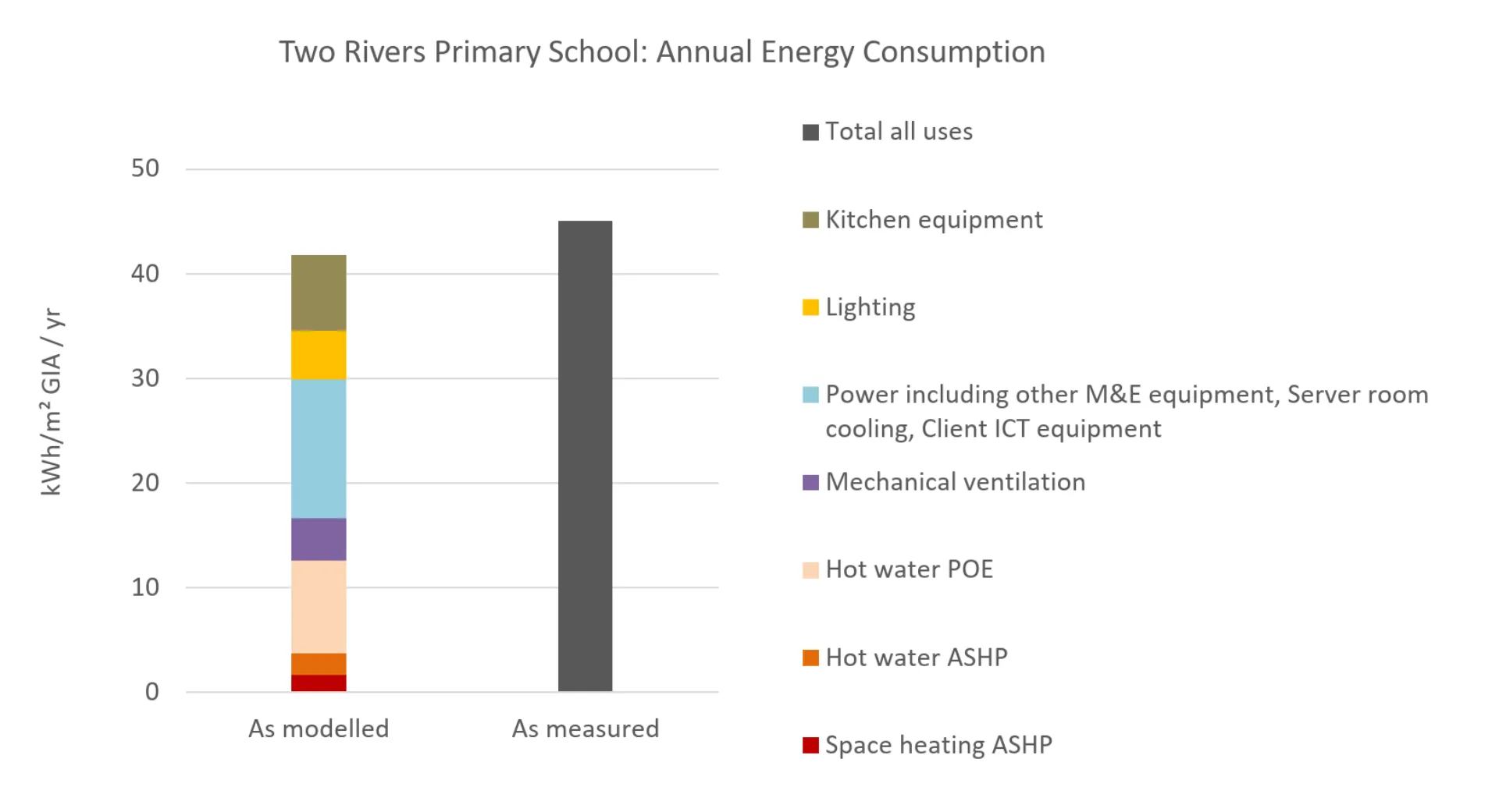 Graph showing energy consumption