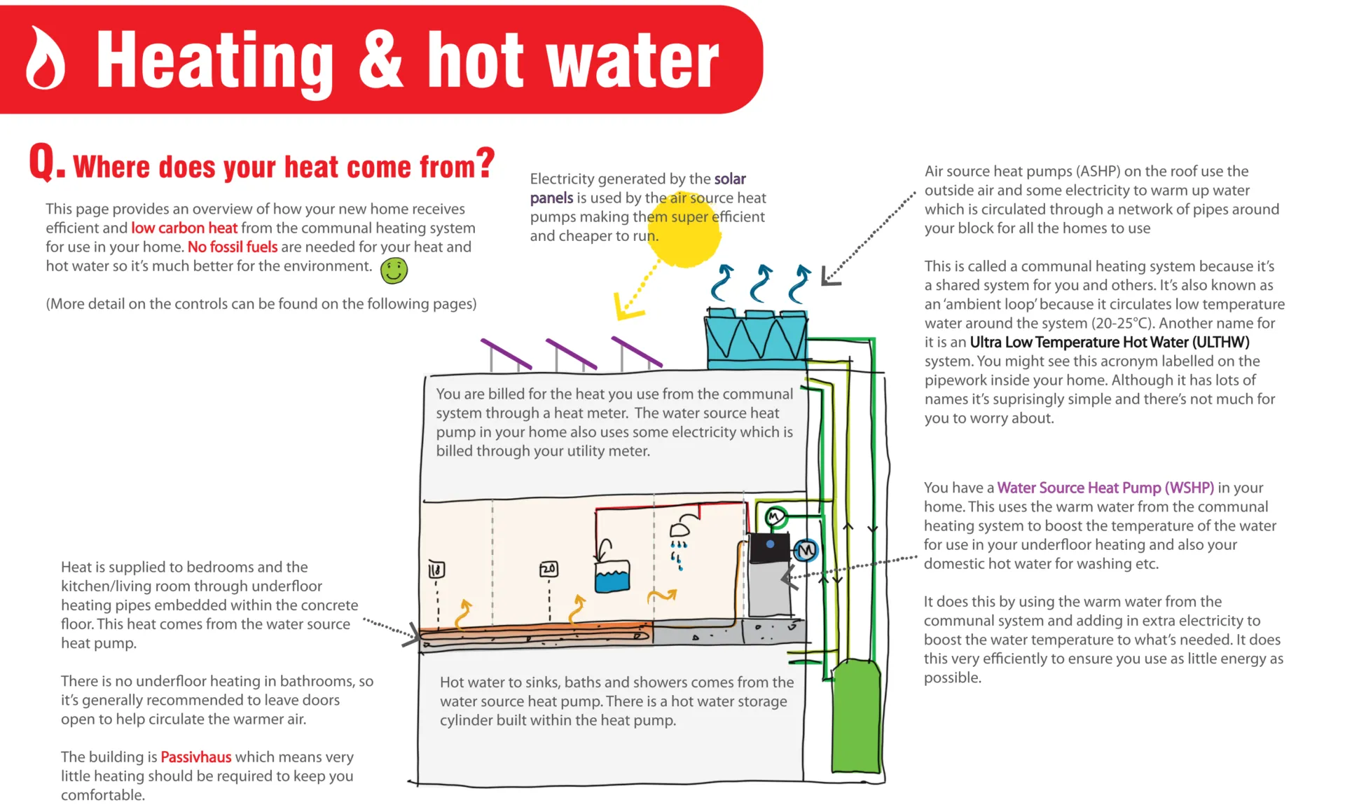 Heat and hot water diagram