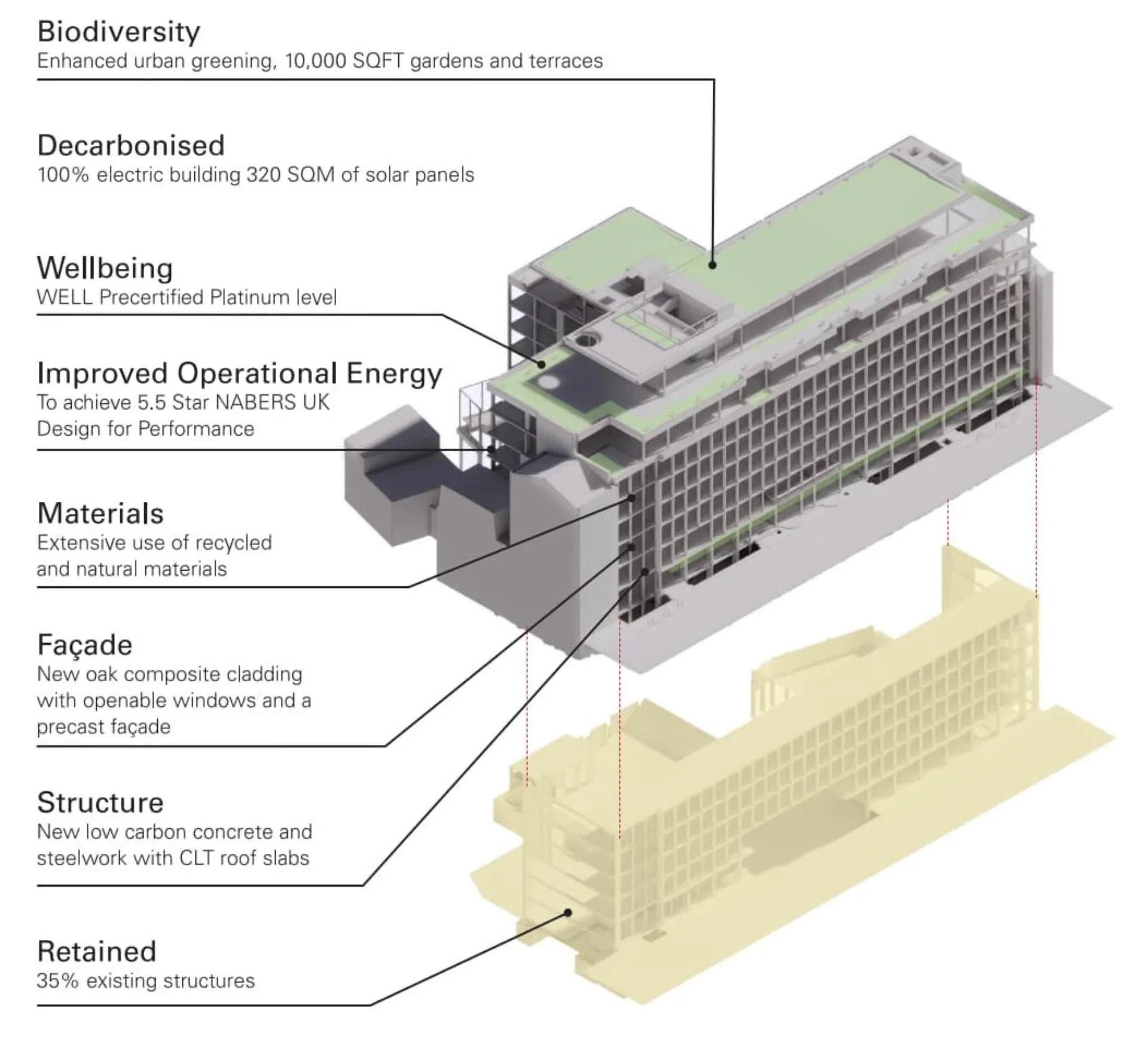 A graphic with labels explaining the key sustainability strategies for the building, including biodiversity, decarbonised energy, wellbeing, reduced operational energy, sustainable materials, a low-carbon facade, and retained structure.