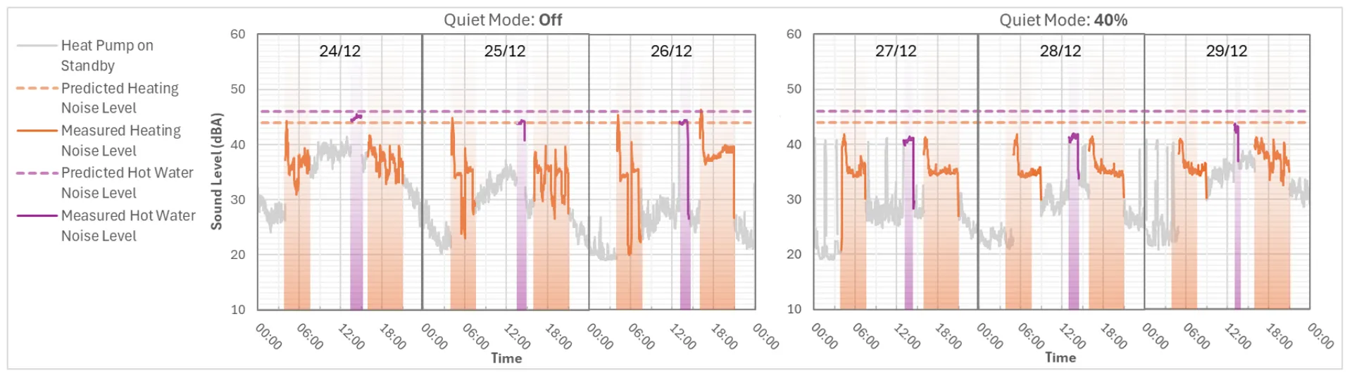 Left: A graph showing the first four of seven days of acoustic measurements, with noise reduction mode disabled / Right: A graph showing the last three of seven days of acoustic measurements, with noise reduction mode enabled, lowering the noise levels by around 2 decibels.