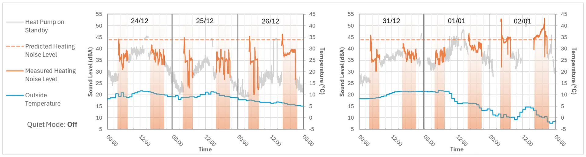 Left: A graph showing acoustic data for the first three of 6 days measured, with relatively consistent outside temperatures contributing to stable noise levels / Right: A graph showing acoustic data for the last three of 6 days measured, with a drop in outside temperatures contributing to sharply increasing noise levels