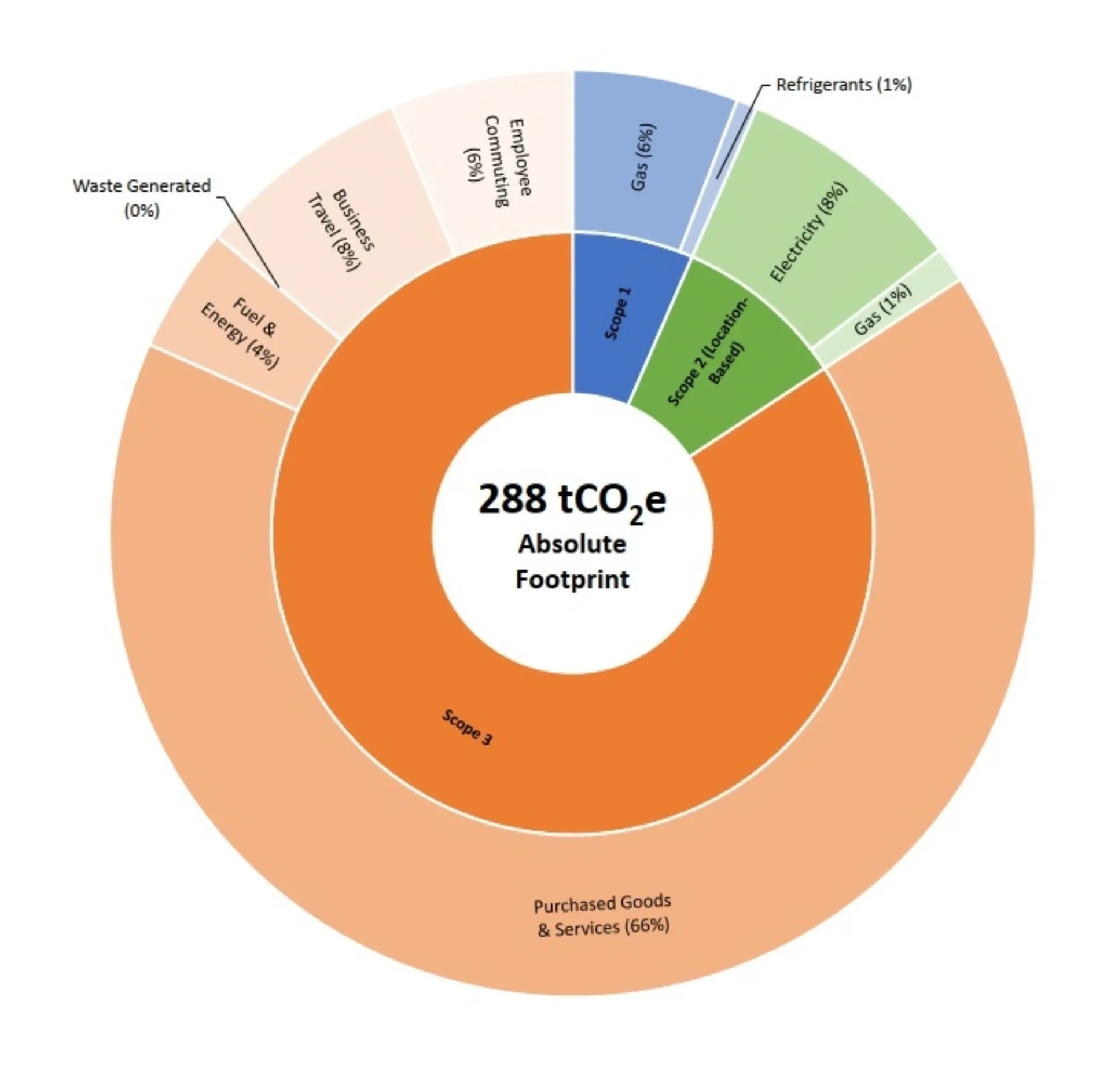 Doughnut chart showing a 288 tCO₂e carbon footprint breakdown across Scope 1, 2 and 3 emissions.
