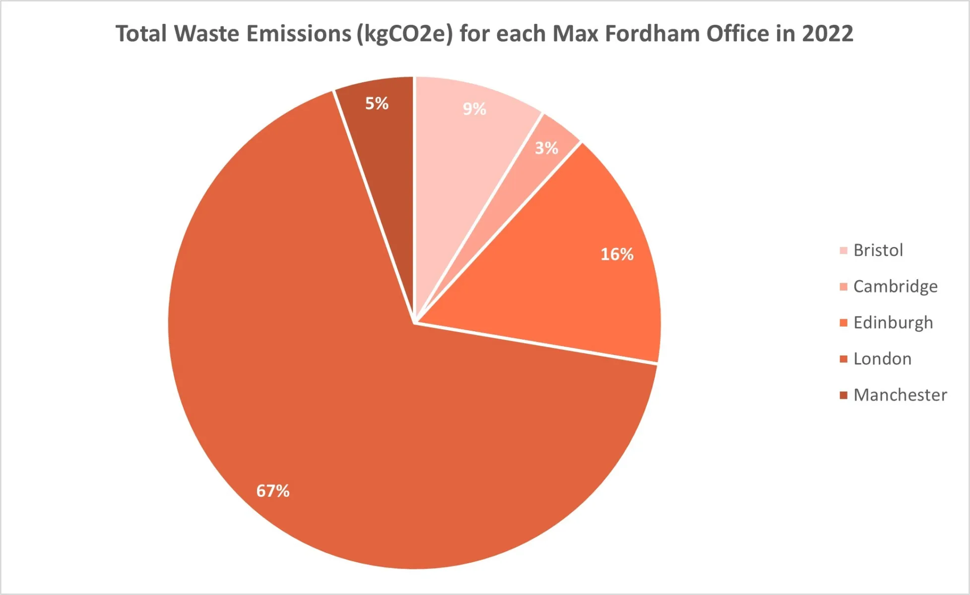 Pie chart showing waste emissions of each Max Fordham office.