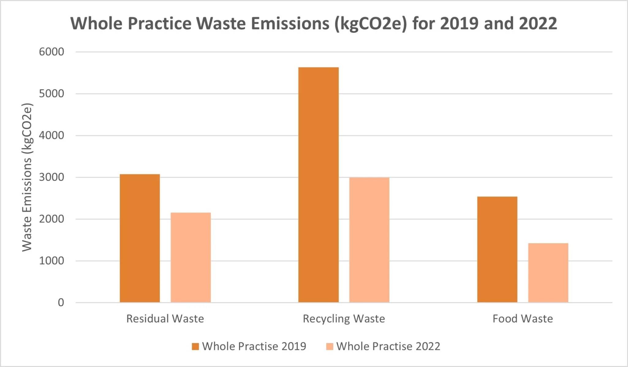 Bar chart showing emissions by waste type.
