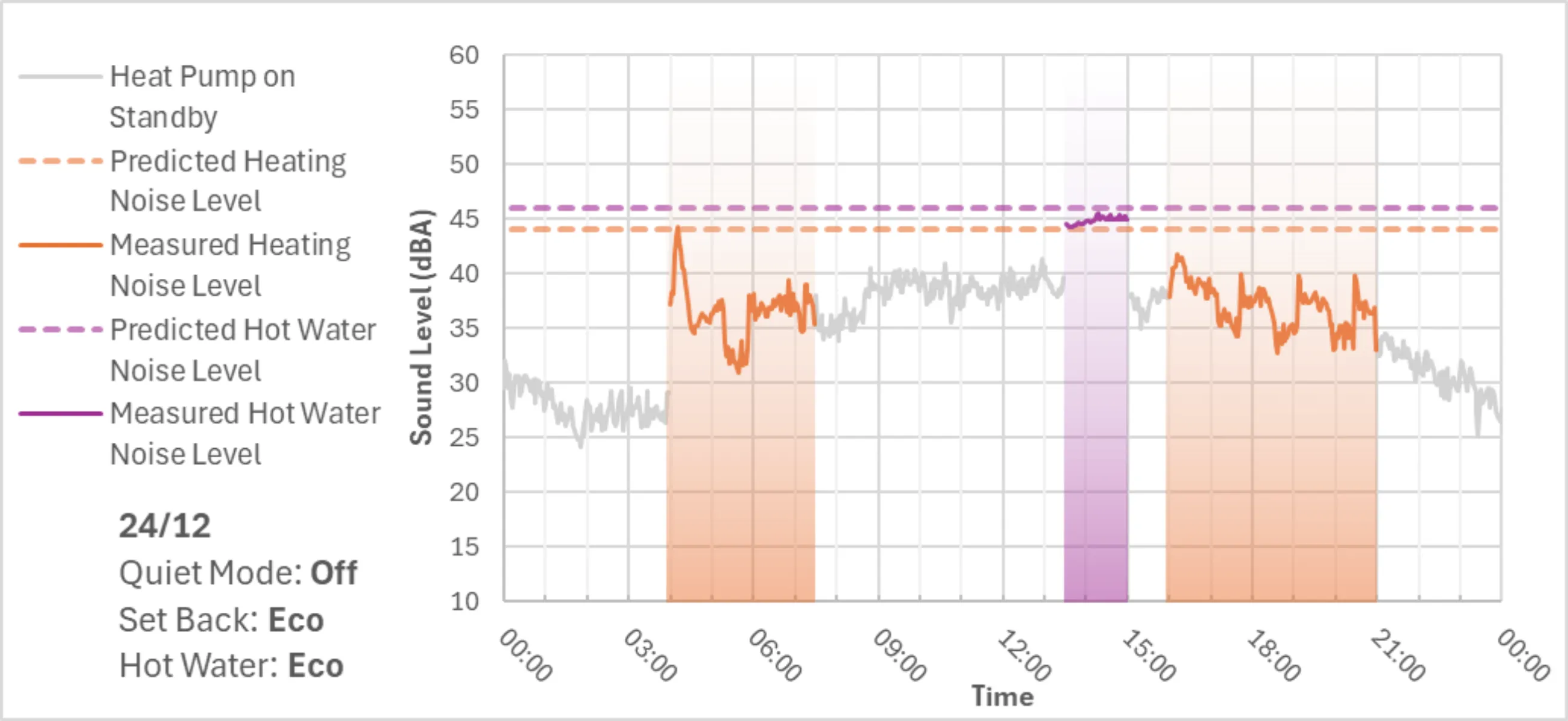 Graph showing heat pump volume measured on 24th December, with quiet mode off.
