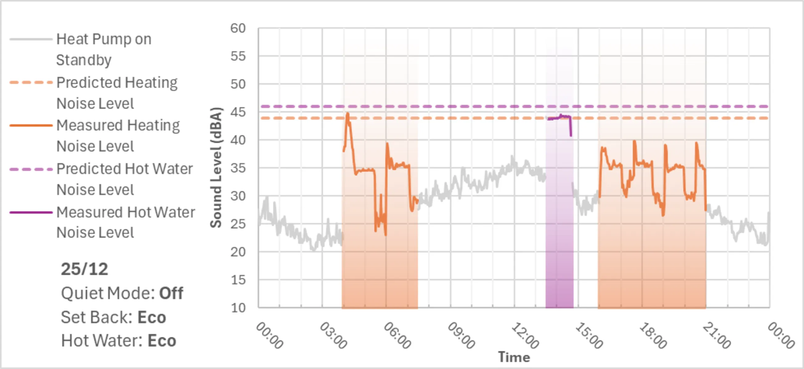 Graph showing heat pump volume measured on 25th December, with quiet mode off.