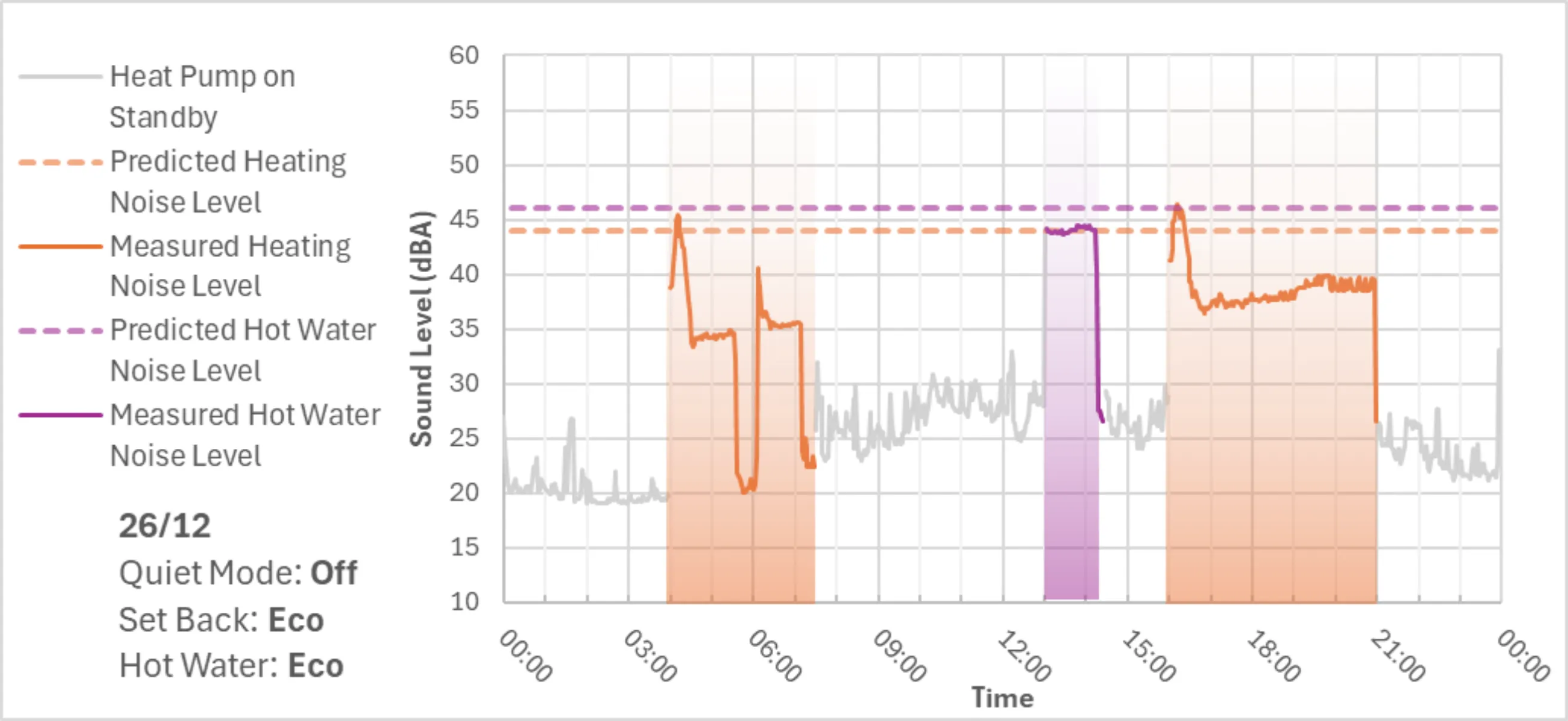 Graph showing heat pump volume measured on 26th December, with quiet mode off.