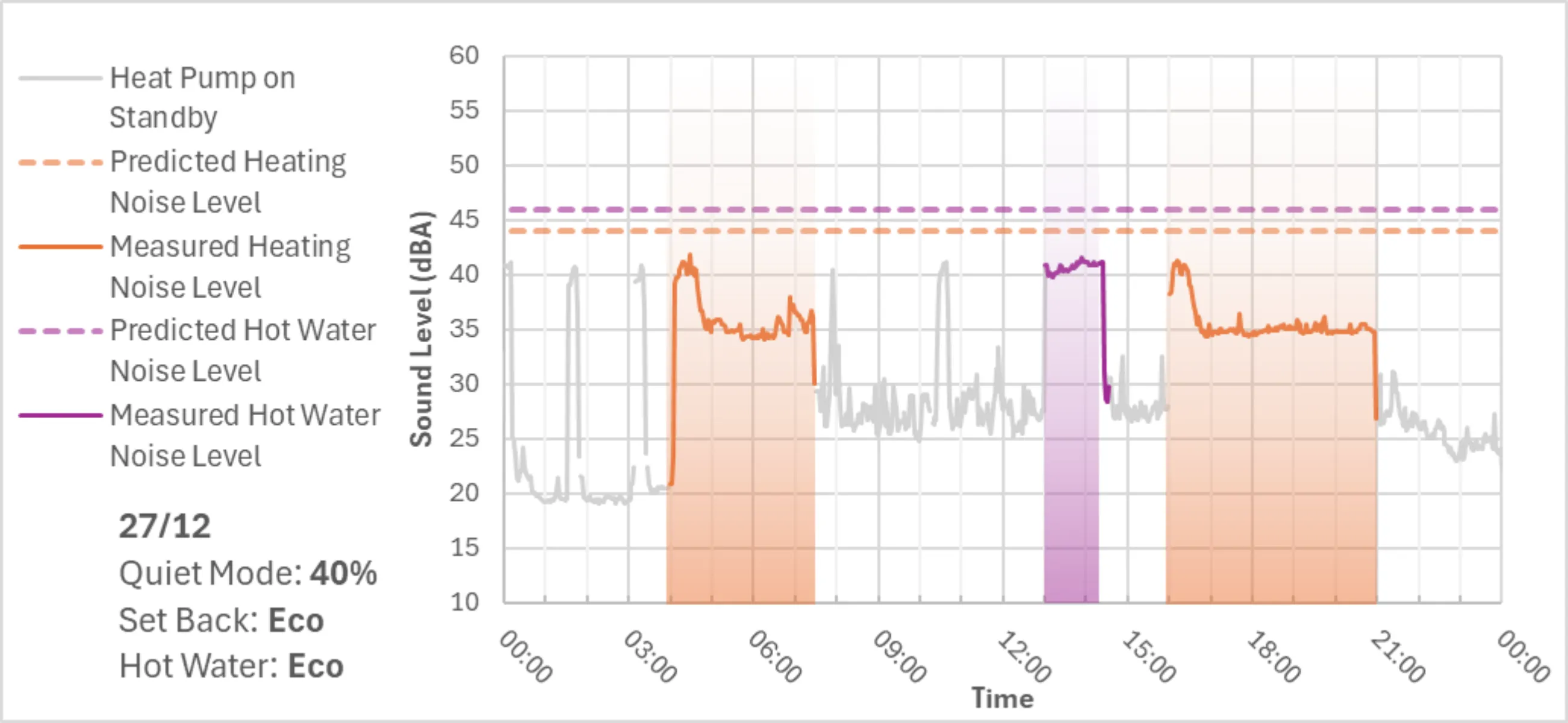Graph showing heat pump volume measured on 27th December, with quiet mode at 40%.