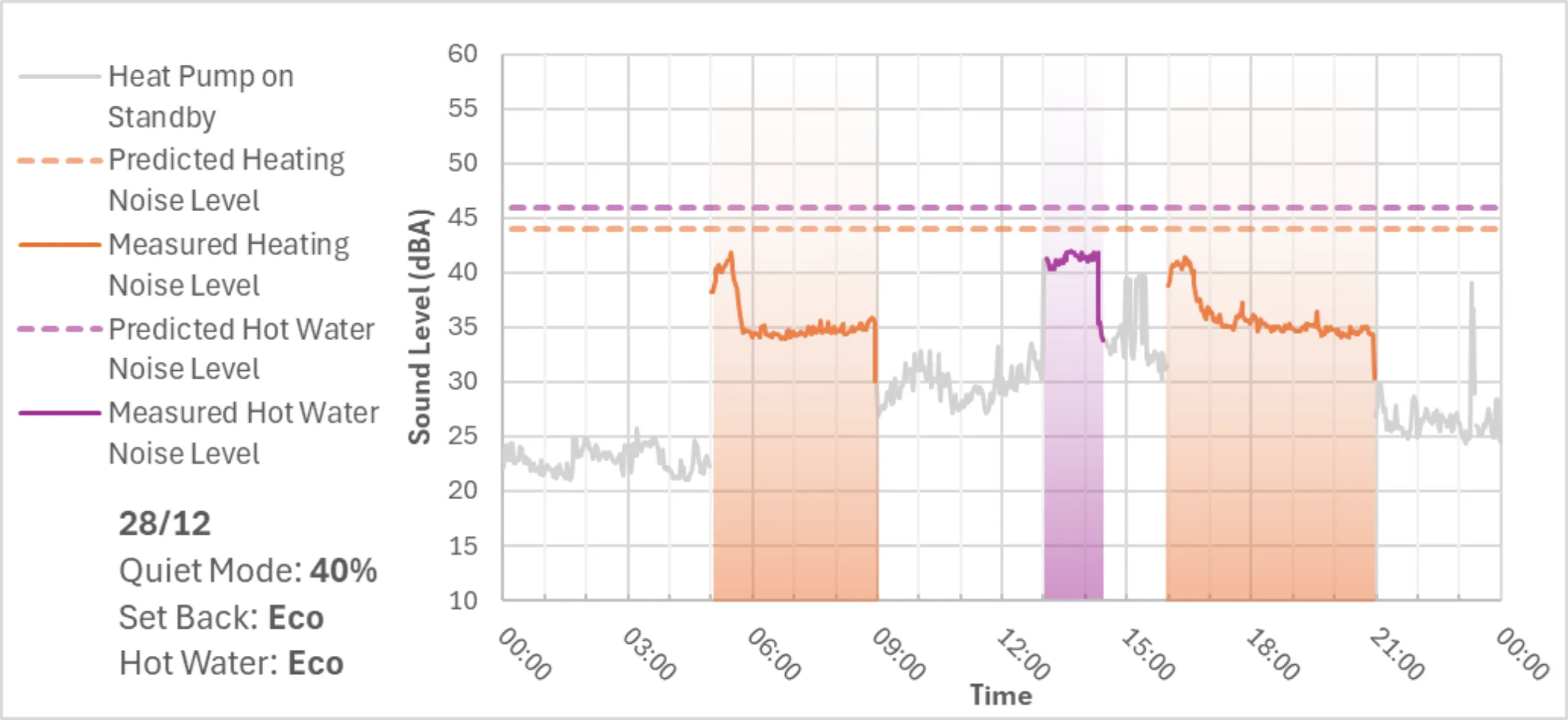 Graph showing heat pump volume measured on 28th December, with quiet mode at 40%.