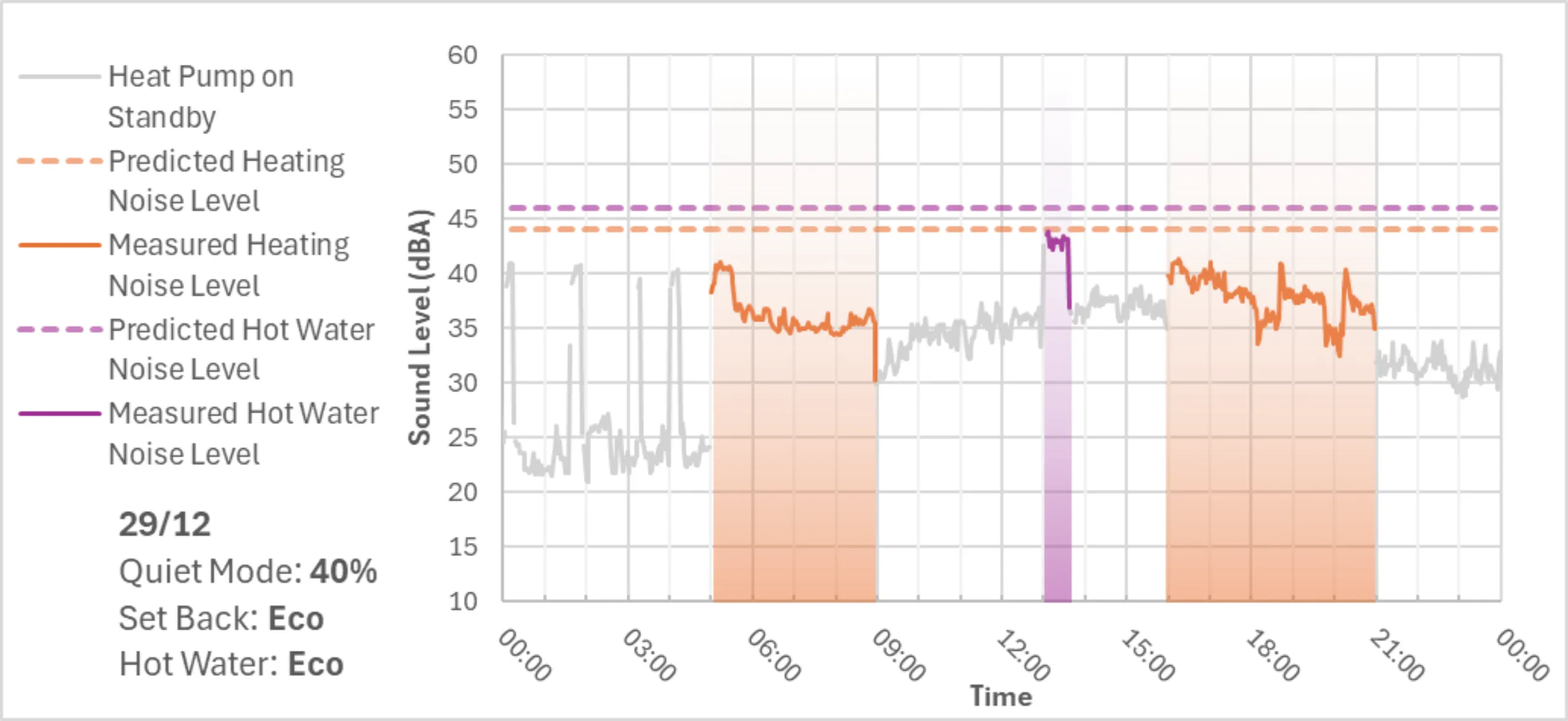 Graph showing heat pump volume measured on 29th December, with quiet mode at 40%.