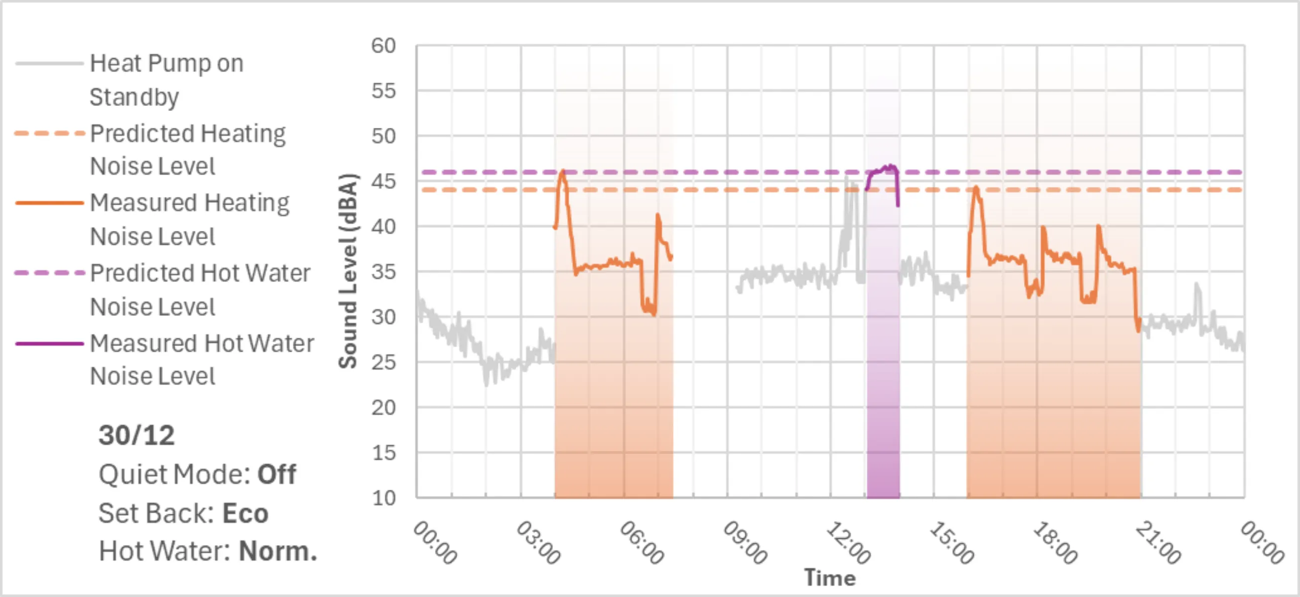 Graph showing heat pump volume measured on 30th December, with quiet mode off.