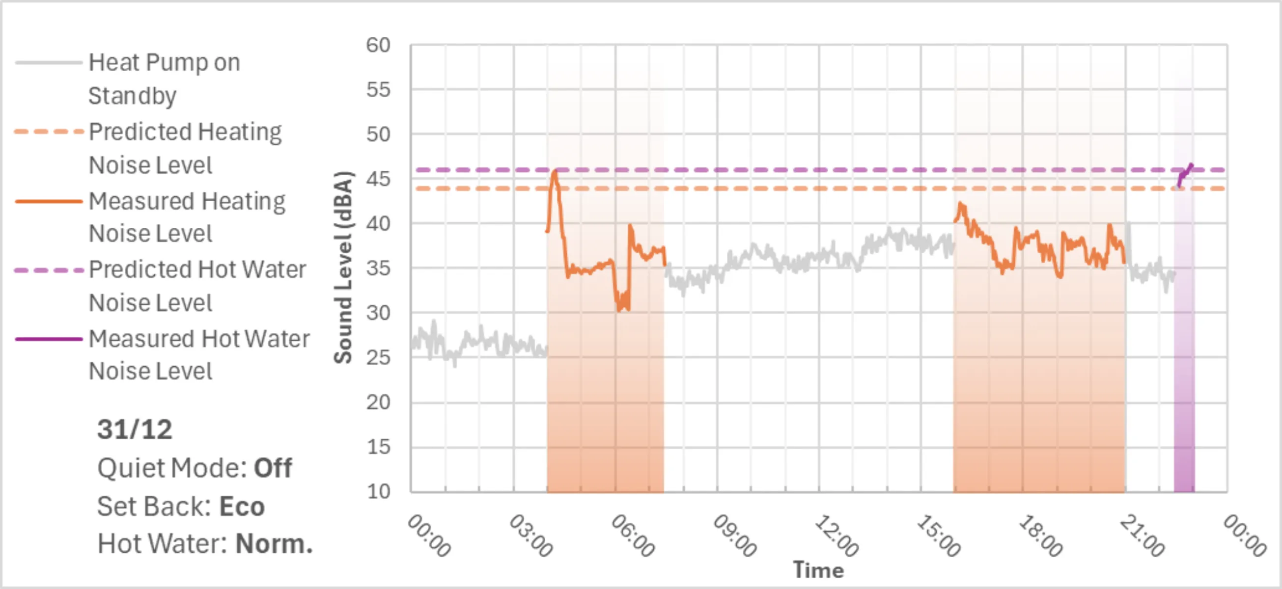 Graph showing heat pump volume measured on 31st December, with quiet mode off.