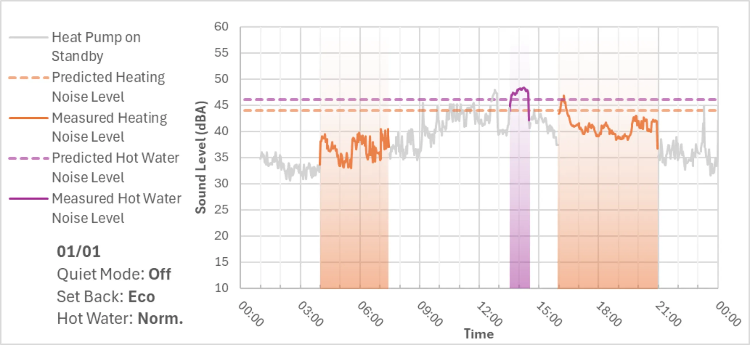 Graph showing heat pump volume measured on 1st January, with quiet mode off.