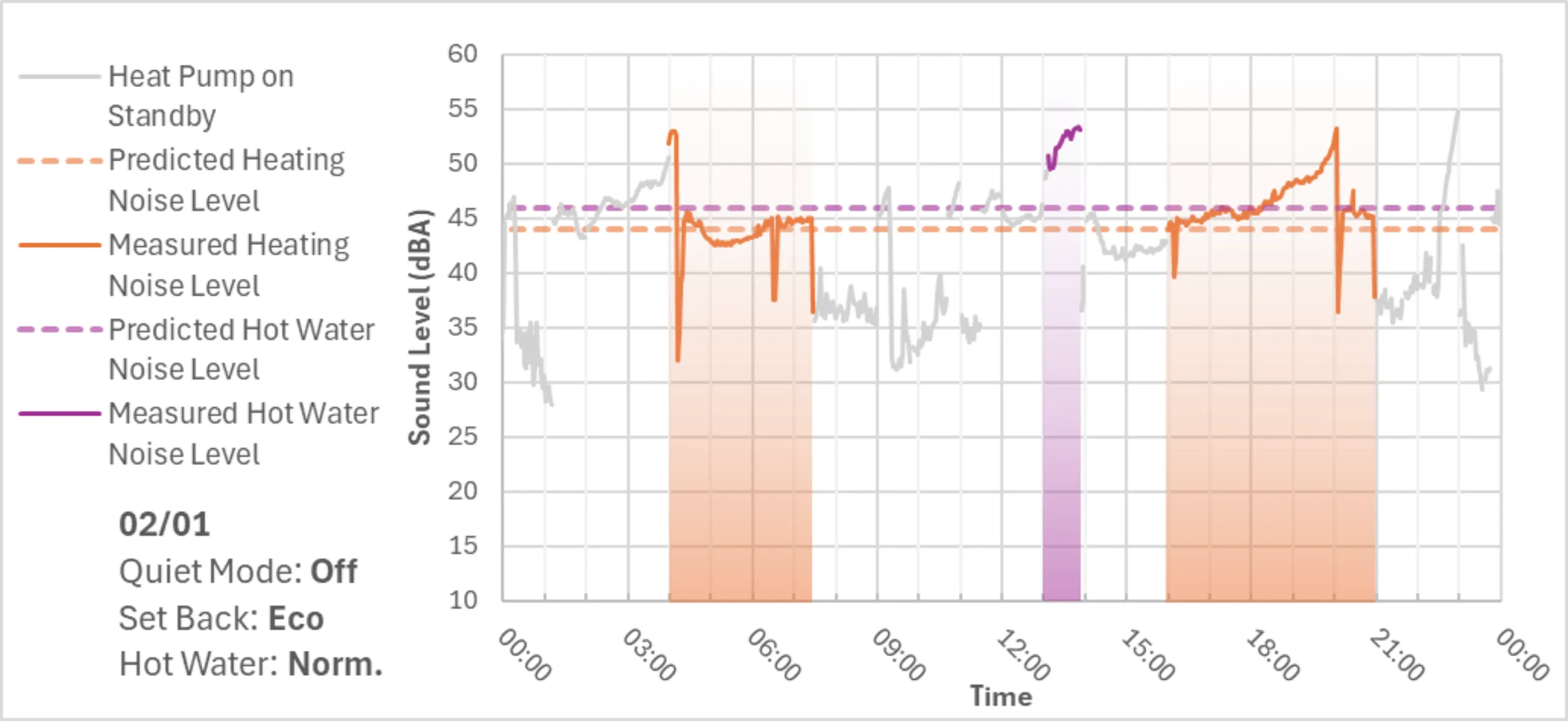 Graph showing heat pump volume measured on 2nd January, with quiet mode off.