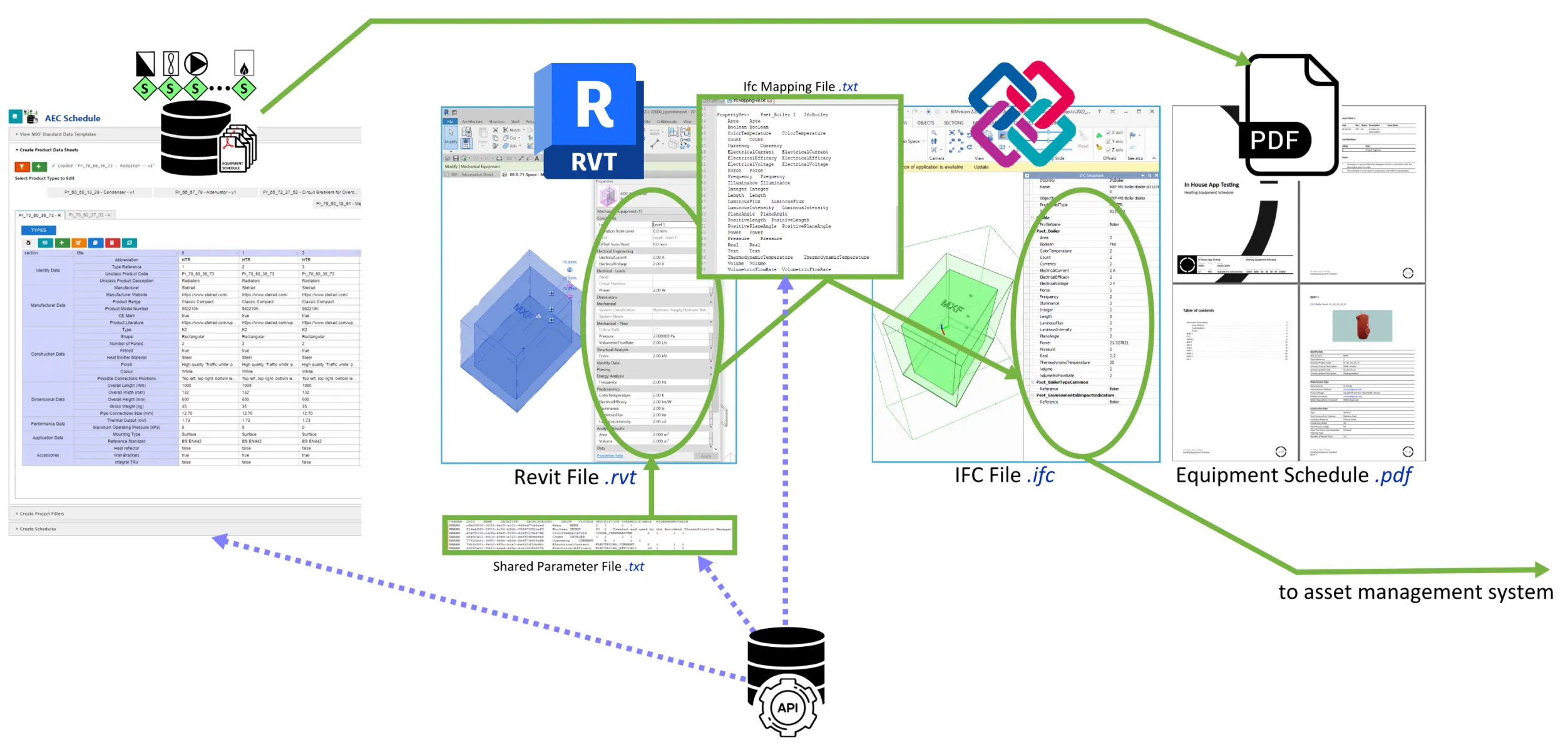 A diagram showing how BDNS code feeds into schedules, 3D model files, and IFC files.