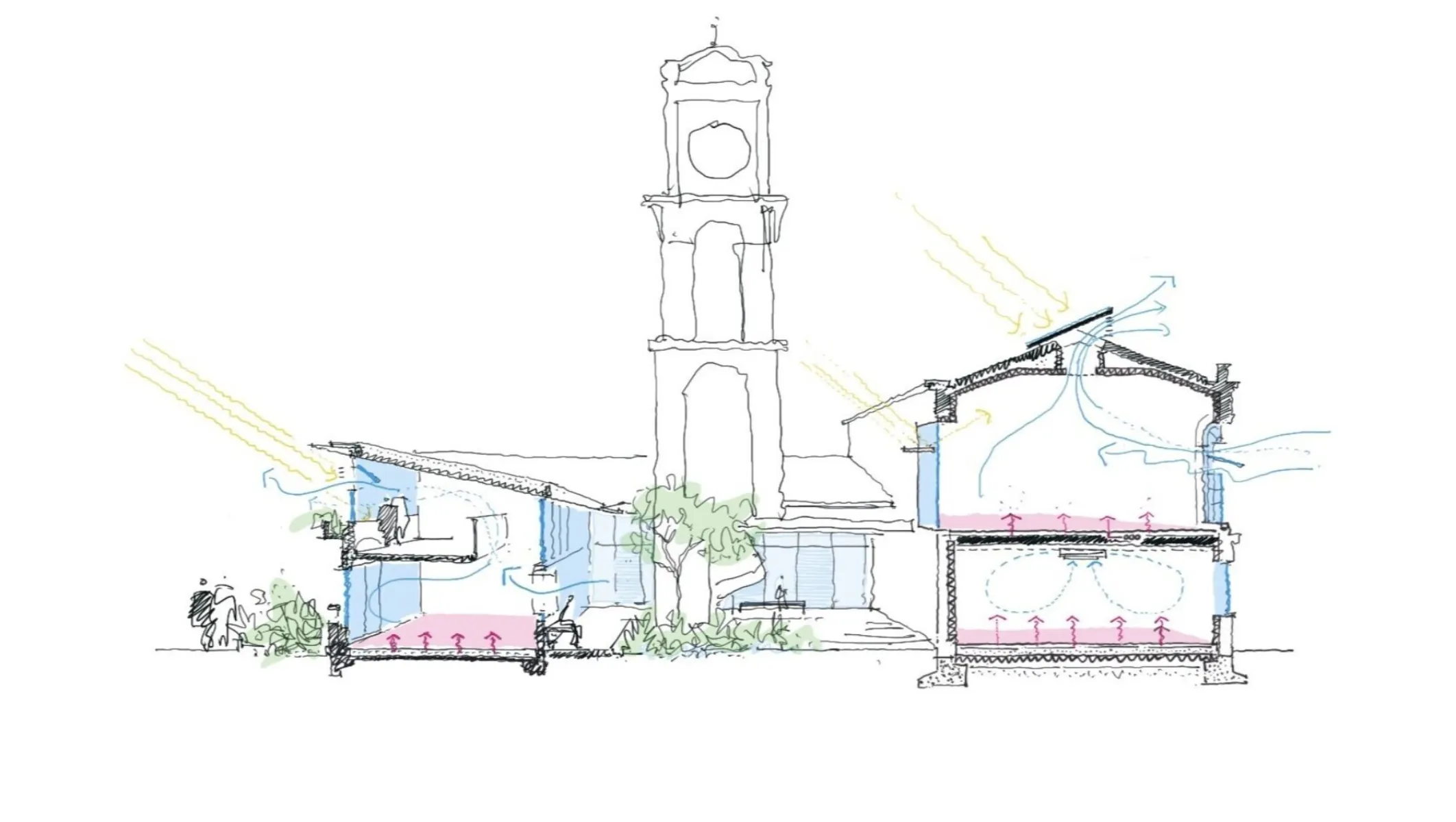 Section sketch showing passive ventilation, daylighting and thermal comfort strategies within a restored building.
