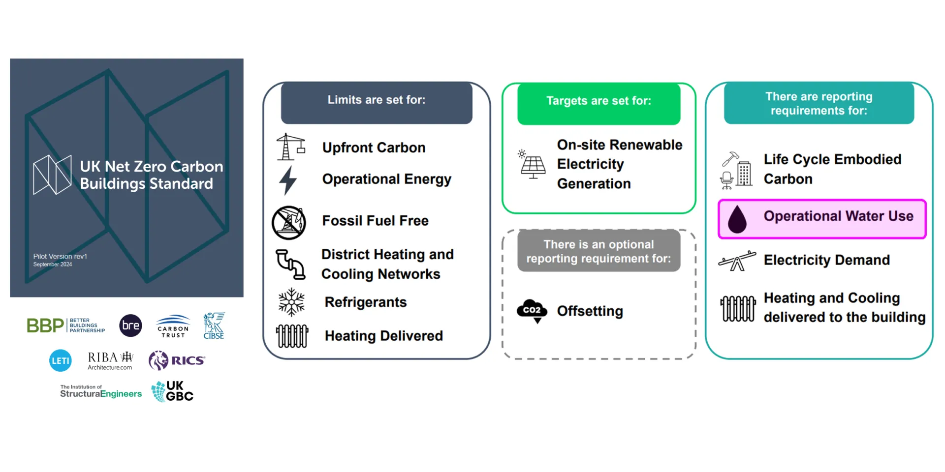 Operational water use banner