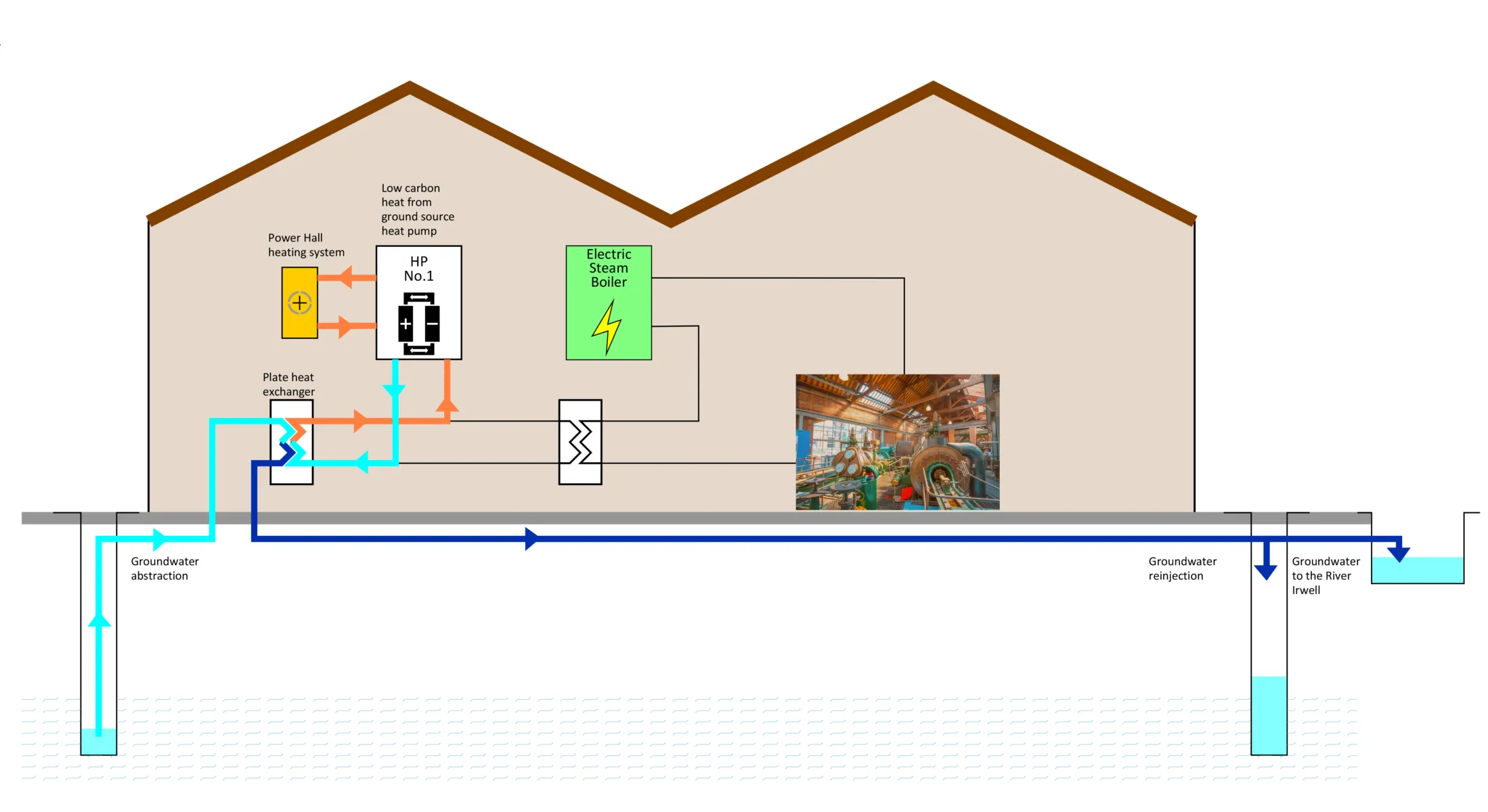 Diagram showing how the ground source heat pump works when steam isn't being produced.