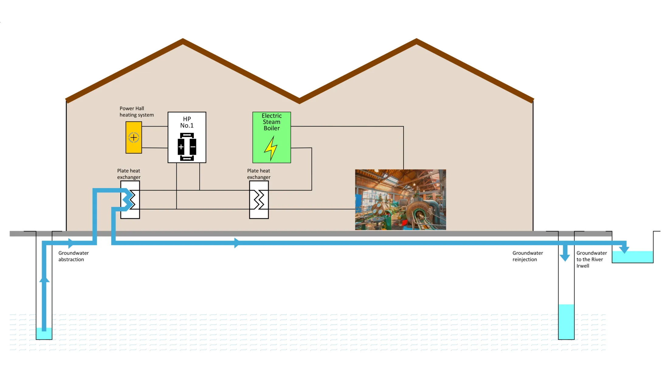 Diagram showing how groundwater is abstracted from boreholes.