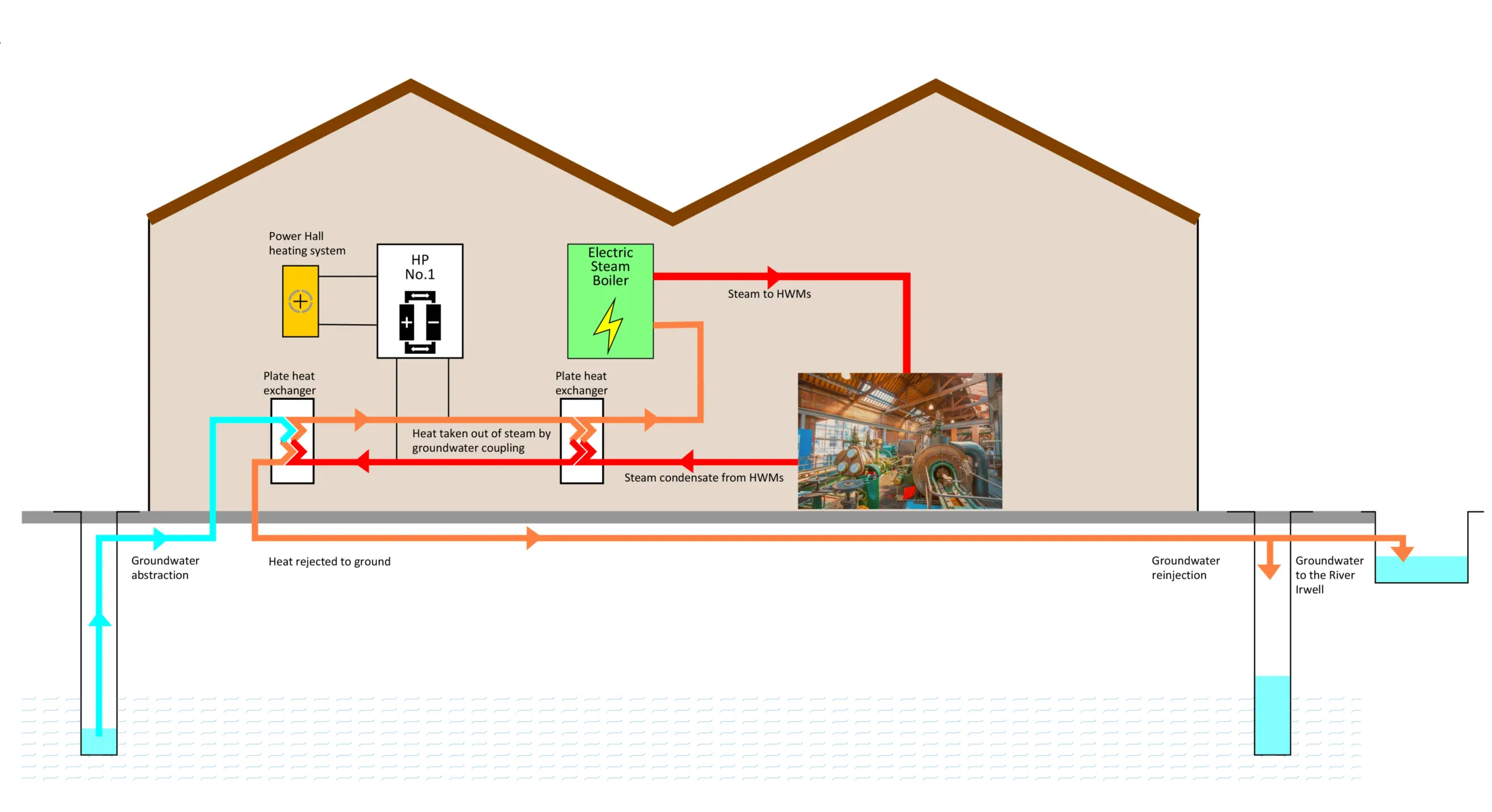 Diagram showing Power Hall steam system using groundwater as cooling