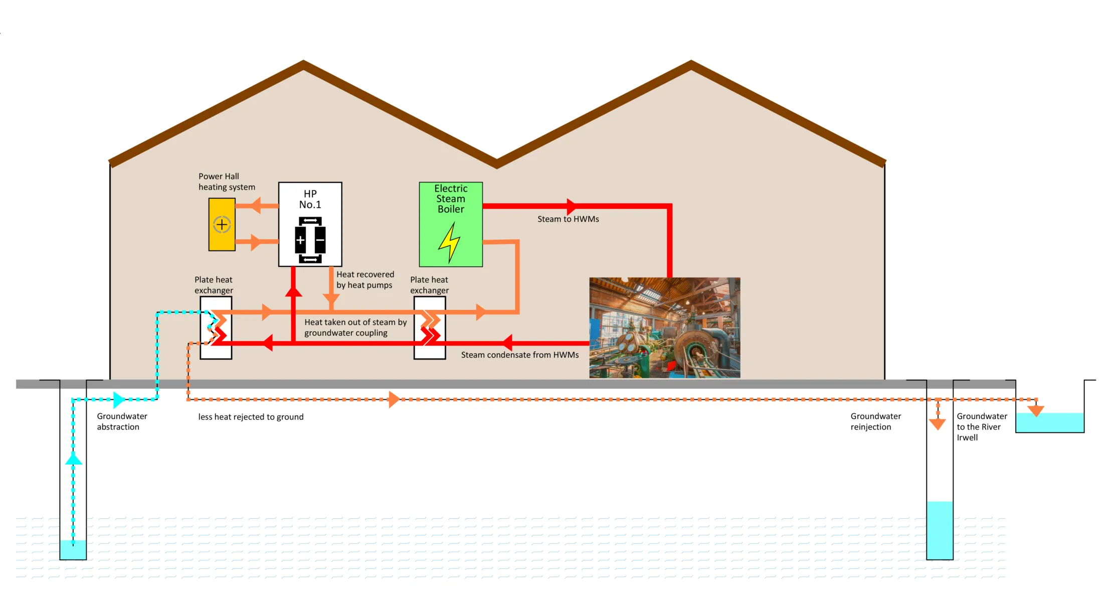 A diagram showing how the heat pump recovers heat from the steam system, and provides heating to the exhibition space.