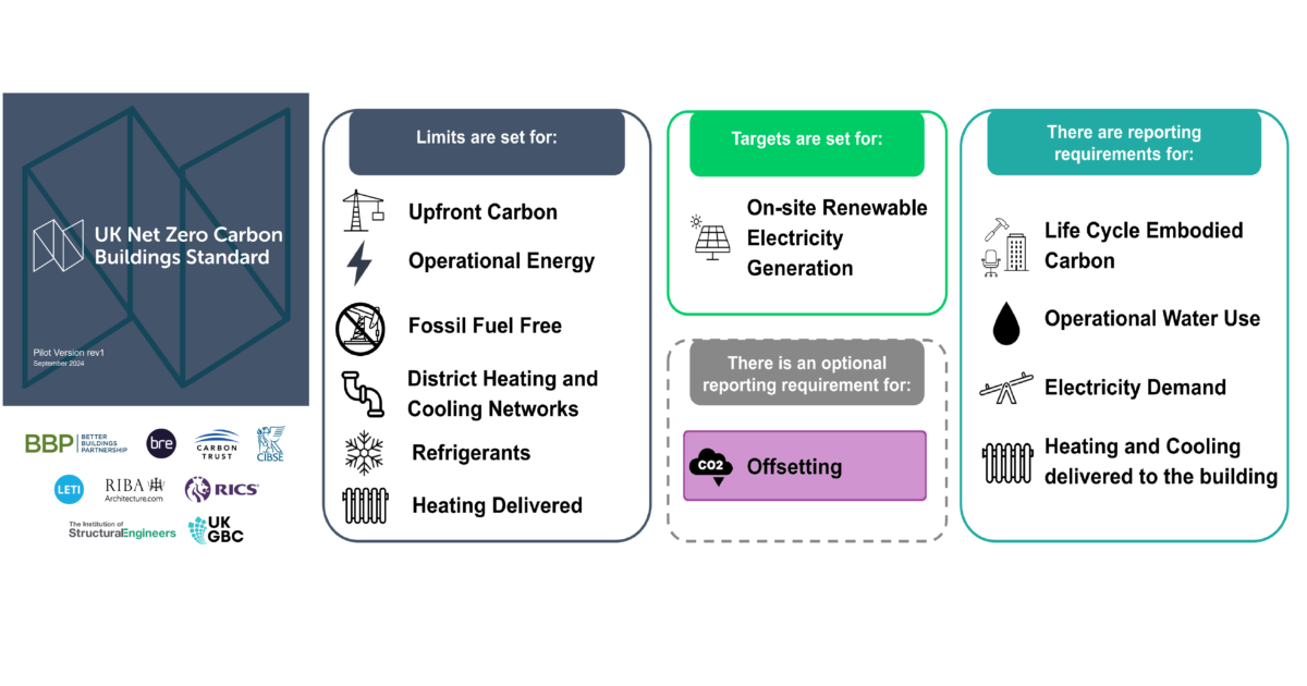 The UK Net Zero Carbon Buildings Standard Guide: Part 11: Carbon ... - Carbon Offsetting For Apartment Renovations