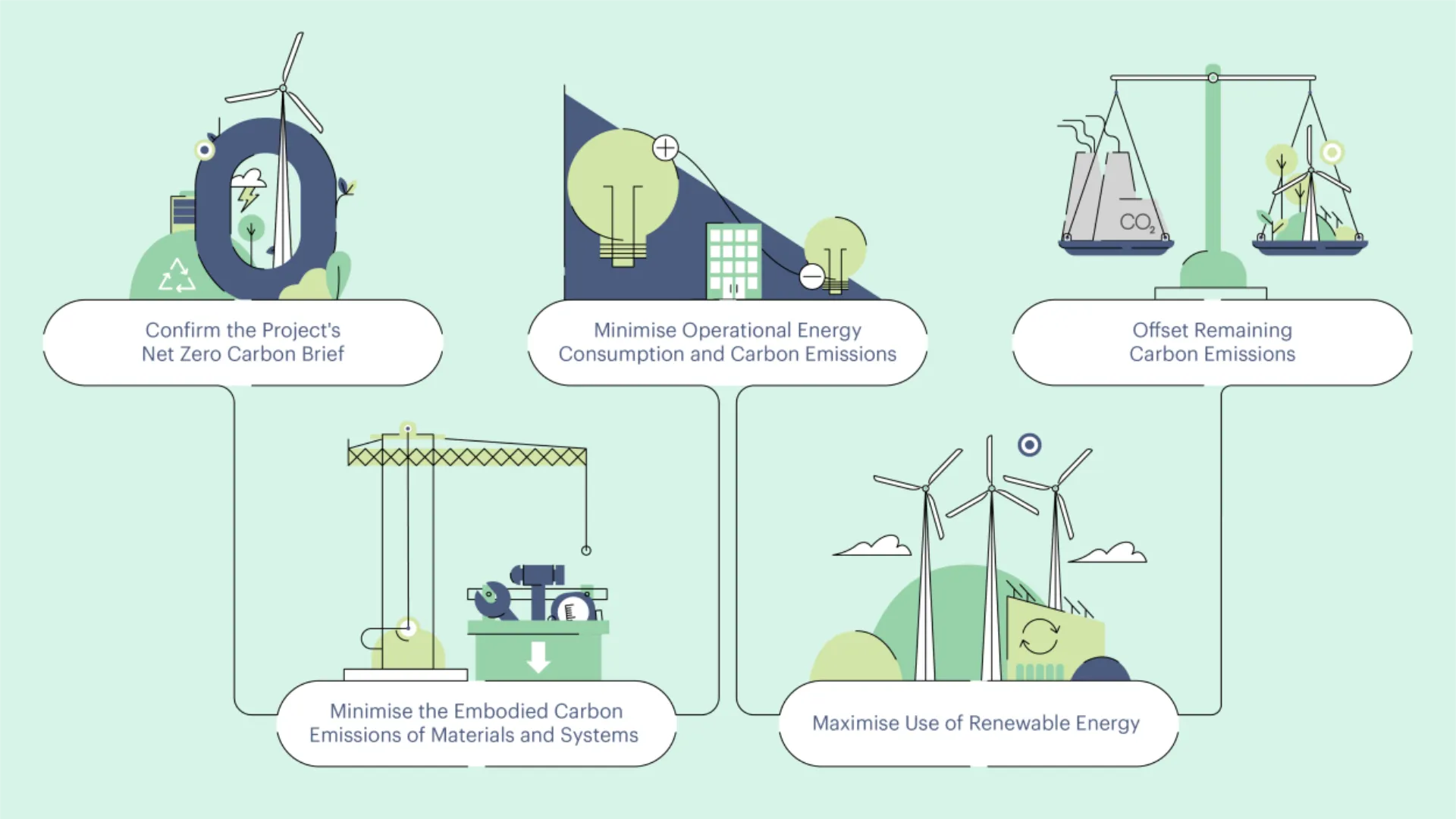 Netzero Decarbonization Principles Net zero carbon guide - Max Fordham