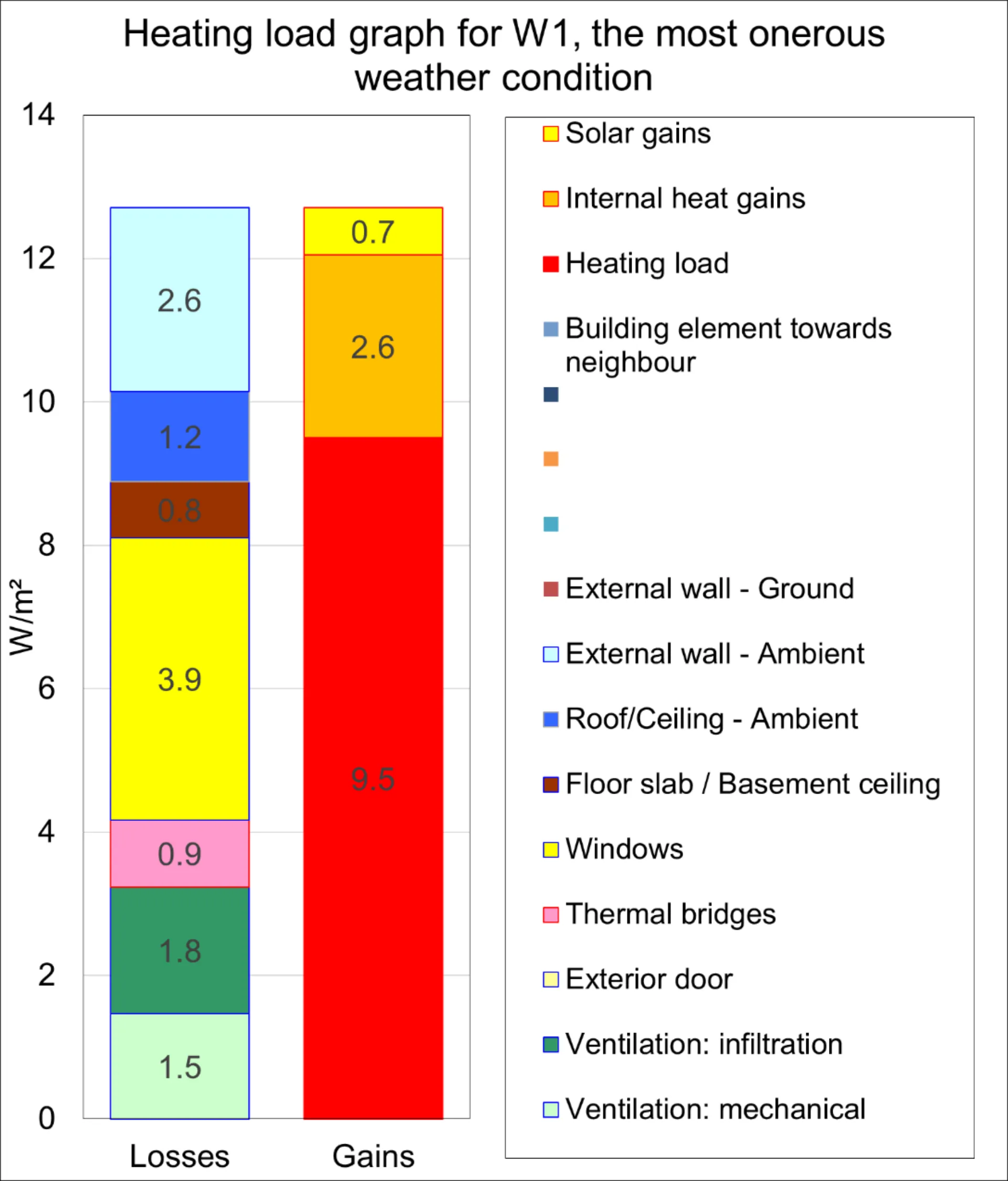 Heat Load Graph PHPP plug-in: peak heating load - Max Fordham