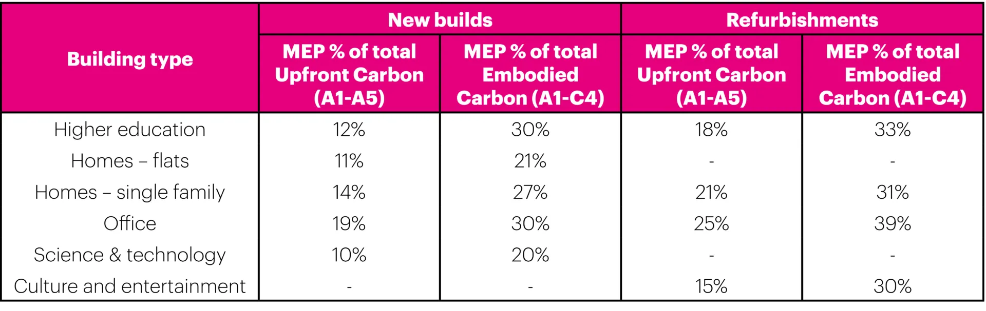 A table about the embodied carbon of MEP