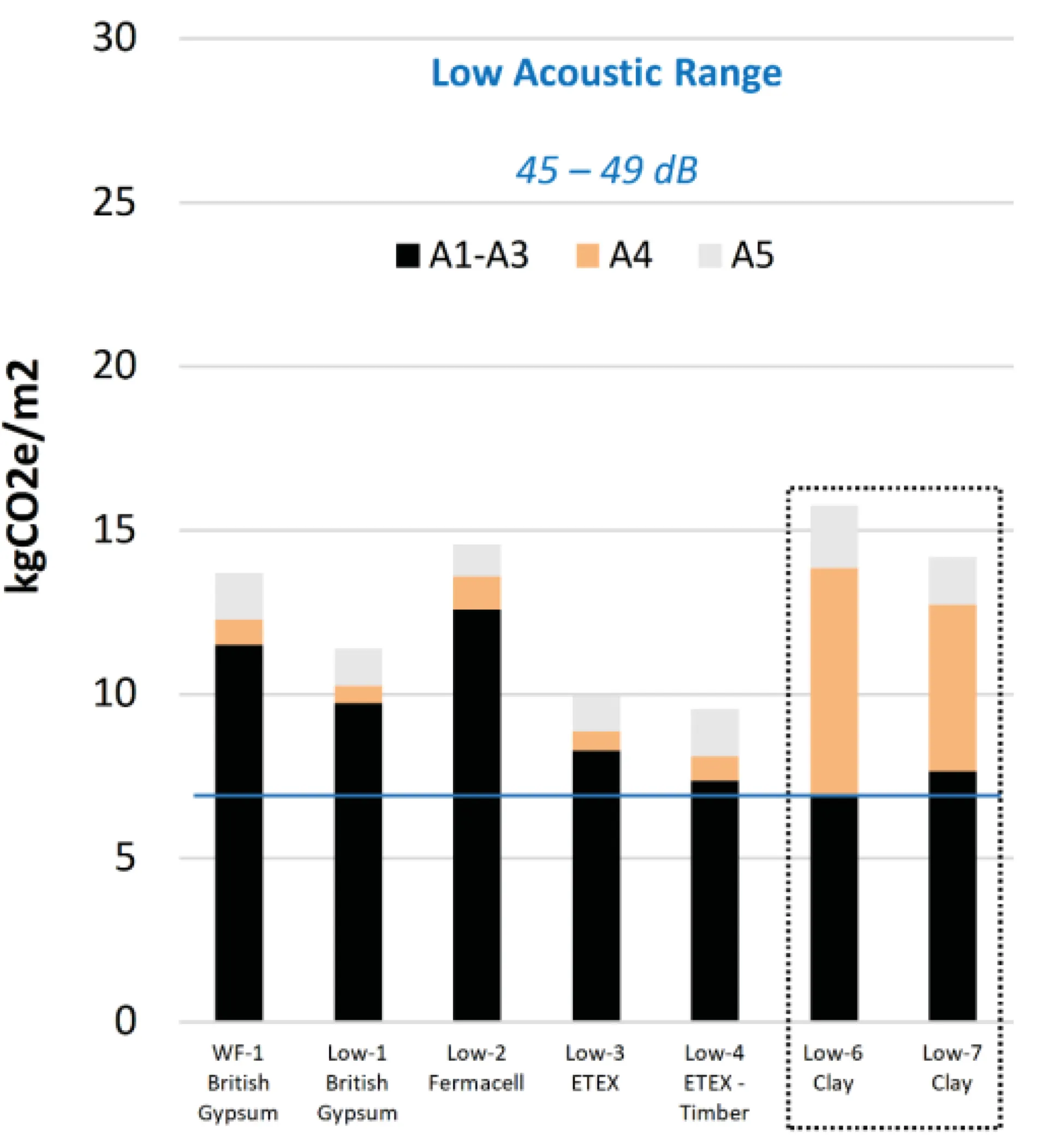Low Acoustic Range embodied carbon of office partitions