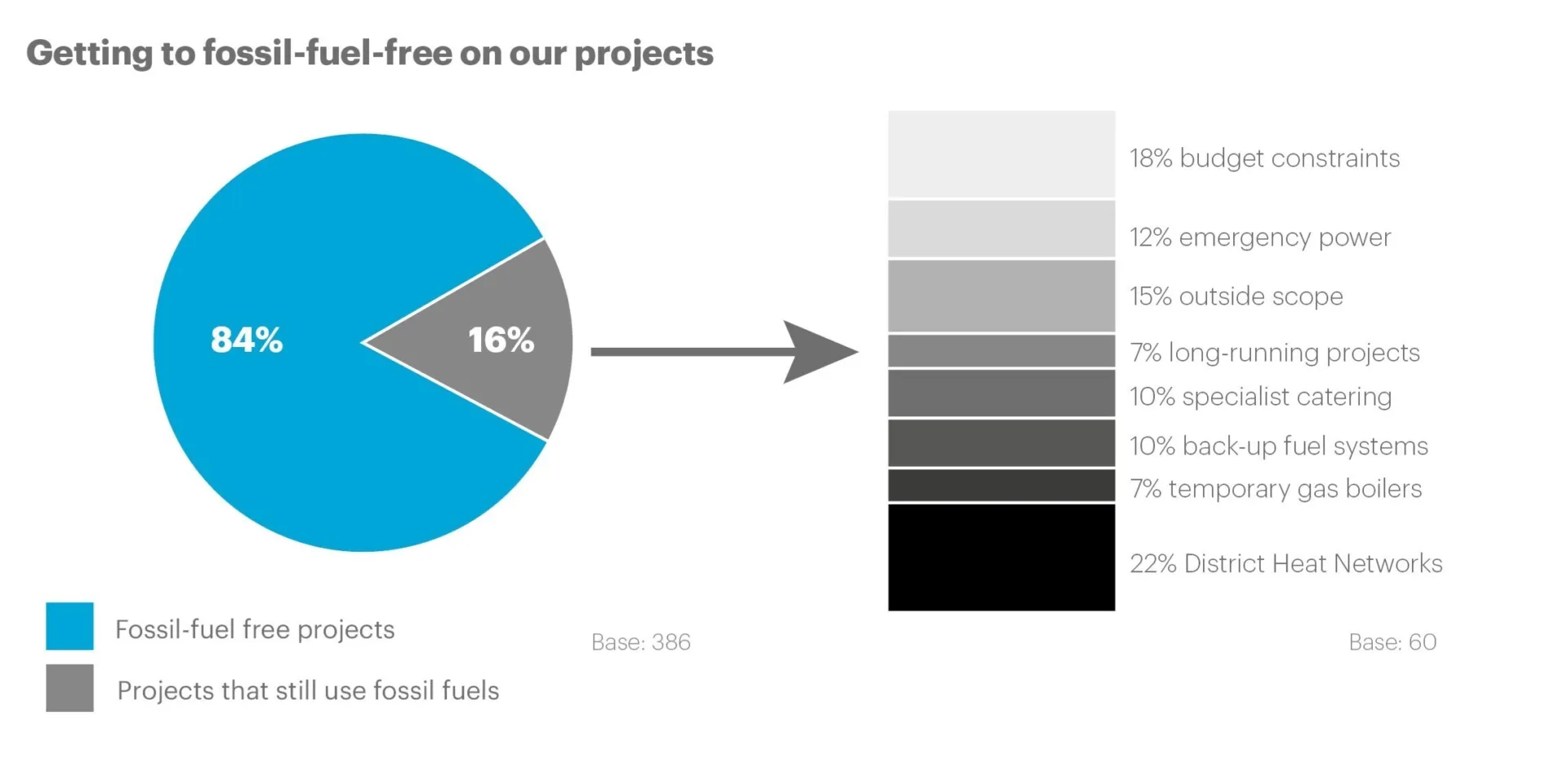 blue pie chart shows percentage of projects are fosseil fuel free