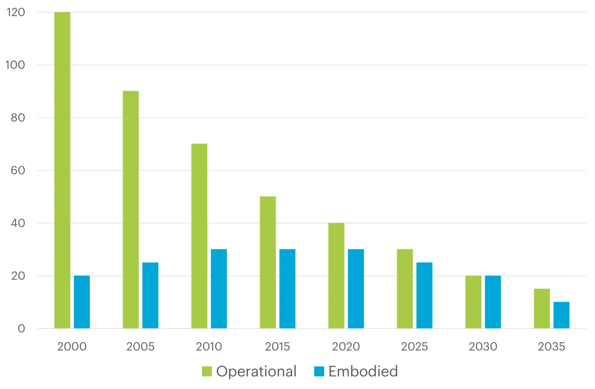 Graph showing the comparative carbon cost of a typical light fitting by year of manufacture, from 2000 to 2035, showing significant reductions in operational carbon, but relative stability of embodied carbon, over time.