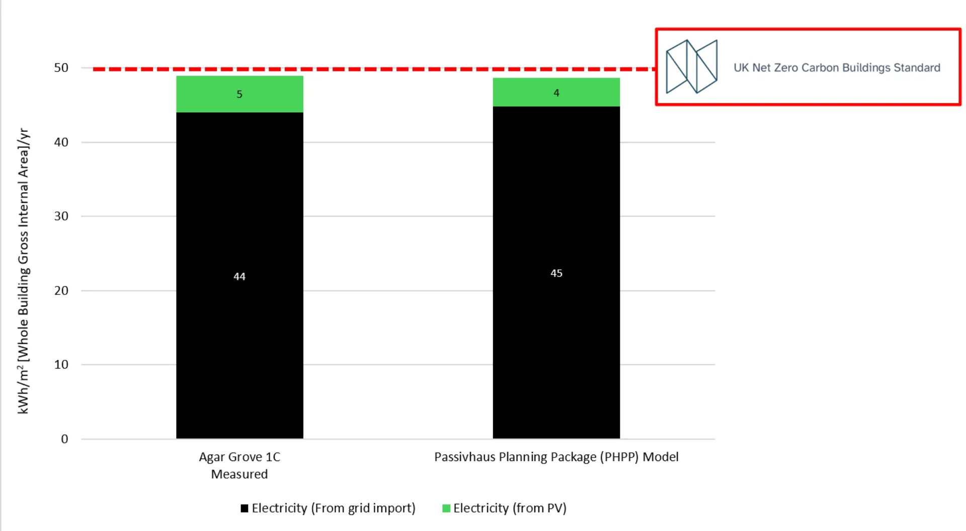 This chart shows the closeness of the measured and modelled energy demand at Agar Grove 1C, the proportion of electricity imported from the grid and generated by photovoltaics, and how the demand aligns with the UK Net Zero Carbon Building Standard.