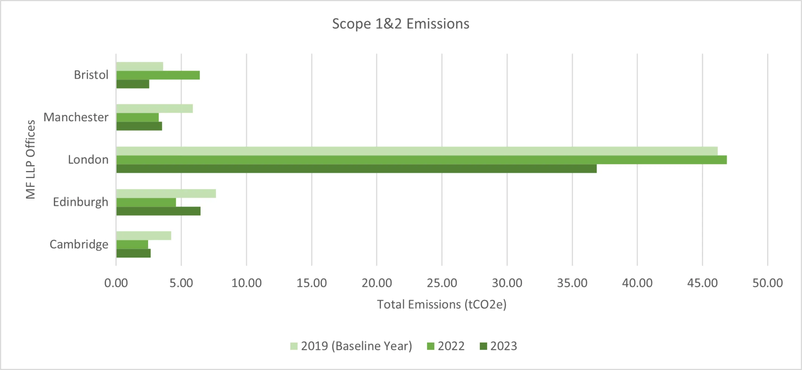 Beyond Net Zero: our science-based targets - Max Fordham