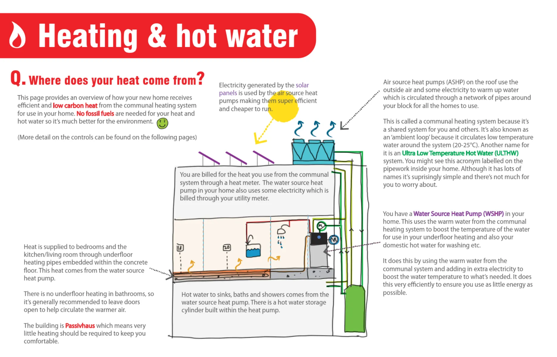 Illustrated diagram explaining a communal low‑carbon heating and hot water system, showing solar panels, air source heat pumps, a water source heat pump and underfloor heating within a Passivhaus home.