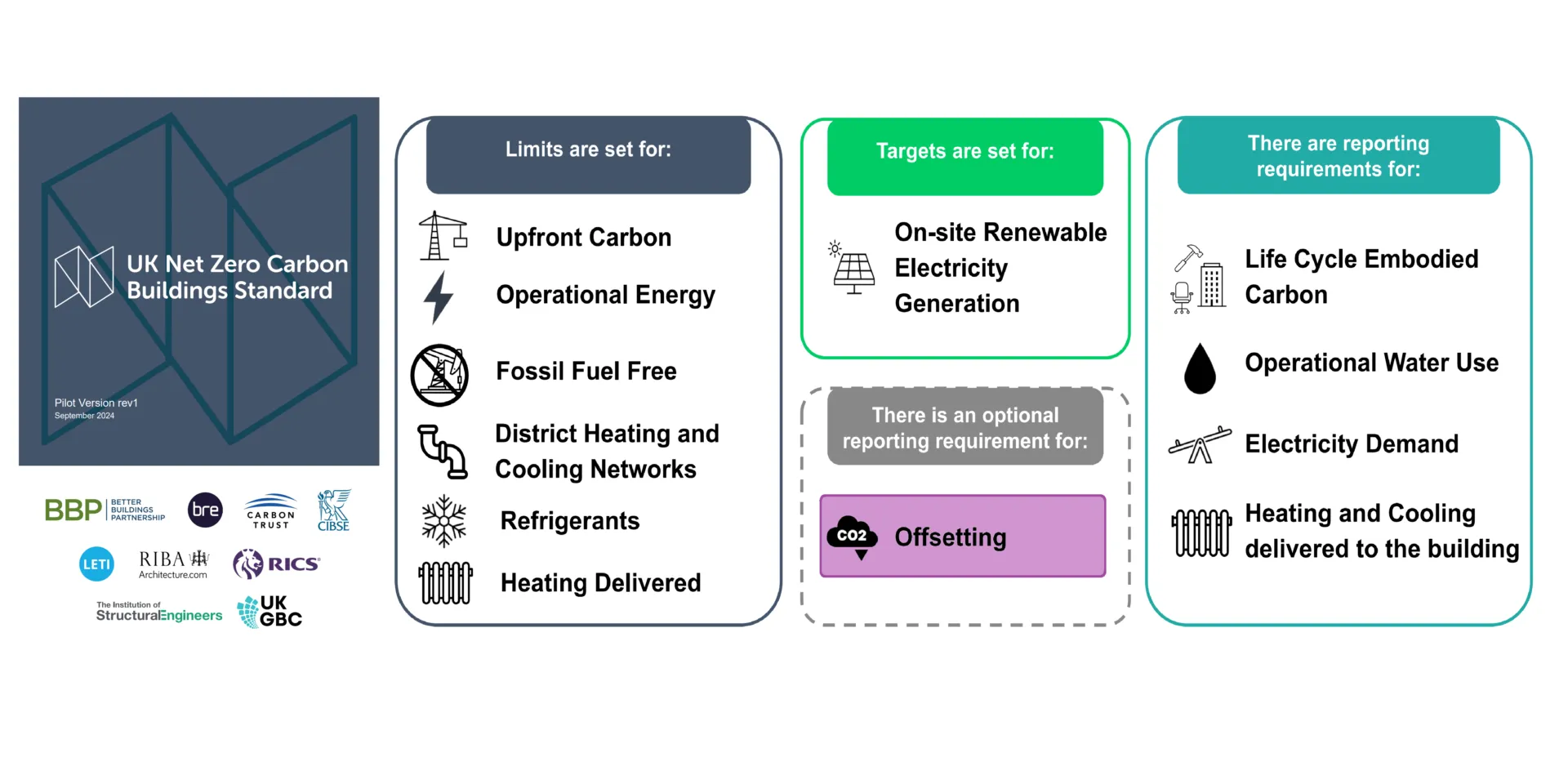 The UK Net Zero Carbon Buildings Standard Guide: Part 11: Carbon ...